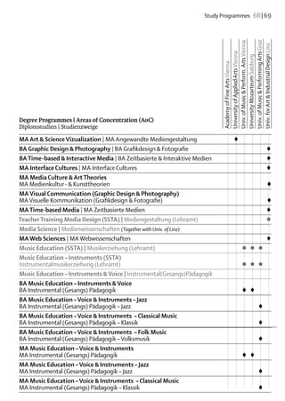 Study Programmes  68 | 69




                                                                 Univ. of Music & Performing Arts Graz
                                                                 Univ. of Music & Perform. Arts Vienna


                                                                 Univ. for Art & Industrial Design Linz
                                                                 University of Applied Arts Vienna

                                                                 University Mozarteum Salzburg
                                                                 Academy of Fine Arts Vienna
Degree Programmes | Areas of Concentration (AoC)
Diplomstudien | Studienzweige

MA Art & Science Vizualization | MA Angewandte Mediengestaltung		 ♦					
BA Graphic Design & Photography | BA Grafikdesign & Fotografie						            ♦	
BA Time-based & Interactive Media | BA Zeitbasierte & Interaktive Medien						 ♦	
MA Interface Cultures | MA Interface Cultures						                             ♦	
MA Media Culture & Art Theories															
MA Medienkultur- & Kunsttheorien							 	 	 	 	 	 	 	 	 ♦
MA Visual Communication (Graphic Design & Photography)												
MA Visuelle Kommunikation (Grafikdesign & Fotografie)														             ♦
MA Time-based Media | MA Zeitbasierte Medien						                              ♦	
Teacher Training Media Design (SSTA) | Mediengestaltung (Lehramt)						 	       ●
Media Science | Medienwissenschaften (Together with Univ. of Linz)
MA Web Sciences | MA Webwissenschaften						                                    ♦	
Music Education (SSTA) | Musikerziehung (Lehramt)			 ●	 ●	 ●	
Music Education – Instruments (SSTA)
Instrumentalmusikerziehung (Lehramt)			 ●	 ●	 ●	
Music Education – Instruments & Voice | Instrumental(Gesangs)Pädagogik						
BA Music Education – Instruments & Voice
BA Instrumental (Gesangs) Pädagogik			 ♦	 ♦		
BA Music Education – Voice & Instruments – Jazz	
BA Instrumental (Gesangs) Pädagogik – Jazz					 ♦	
BA Music Education – Voice & Instruments – Classical Music
BA Instrumental (Gesangs) Pädagogik – Klassik					 ♦	
BA Music Education – Voice & Instruments – Folk Music
BA Instrumental (Gesangs) Pädagogik – Volksmusik					 	                       ♦
MA Music Education – Voice & Instruments
MA Instrumental (Gesangs) Pädagogik			 ♦	 ♦		
MA Music Education – Voice & Instruments – Jazz
MA Instrumental (Gesangs) Pädagogik – Jazz					 ♦	
MA Music Education – Voice & Instruments – Classical Music
MA Instrumental (Gesangs) Pädagogik – Klassik					 ♦	
 
