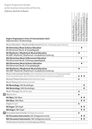 Degree Programme Studies
at the Austrian Universities of the Arts
Diploma, Bachelor & Master




                                                                       Univ. of Music & Performing Arts Graz
                                                                       Univ. of Music & Perform. Arts Vienna


                                                                       Univ. for Art & Industrial Design Linz
                                                                       University of Applied Arts Vienna

                                                                       University Mozarteum Salzburg
                                                                       Academy of Fine Arts Vienna
    Degree Programmes | Areas of Concentration (AoC)
    Diplomstudien | Studienzweige
    Music Education – Rhythm & Movement | Musik- & Bewegungserziehung						
    BA Elementary Music & Dance Education				 ♦
    BA Elementare Musik- & Tanzpädagogik						
    BA Rhythmics / Rhythmical-Musical Education			                                ♦
    BA MBP ›Rhythmik / Rhythmisch-musikalische Erziehung‹						
    MA Elementary Music & Movement Education													 	                         ♦
    MA Elementare Musik- & Bewegungspädagogik					
    MA Elementary Music & Dance Education				 ♦
    MA Elementare Musik- & Tanzpädagogik						
    MA Rhythmics / Rhythmical-Musical Education												                       ♦
    MA MBP ›Rhythmik / Rhythmisch-musikalische Erziehung‹							
    Music Instrumental Studies (the individual instruments are listed separately)
    Instrumentalstudien (die einzelnen Instrumente sind extra angeführt) 			 ■	 ♦	 ♦	
    Musical Theatre Direction | Musiktheaterregie			 			                          ■
    Music Theory | Musikwissenschaft						
    BA Musicology | BA Musikologie					 	                                             ♦
    MA Musicology | MA Musikologie					 	                                             ♦
    Music Therapy | Musiktherapie			 			                                          ■
O   Oboe | Oboe			 			                                                            ■
    BA Oboe | BA Oboe				 	 ♦	                                                      ♦
    MA Oboe | MA Oboe				 	 ♦	                                                      ♦
    Organ | Orgel			 			                                                          ■
    BA Organ | BA Orgel				 	 ♦	                                                    ♦
    MA Organ | MA Orgel				 	 ♦	                                                    ♦
P   Percussion Instruments | Schlaginstrumente			 			                             ■
    BA Percussion Instruments | BA Schlaginstrumente				 	 ♦	                       ♦
    MA Percussion Instruments | MA Schlaginstrumente				 	 ♦	                       ♦
    Performance Practice in Contemporary Music
 