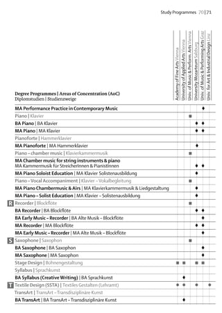 Study Programmes  70 | 71




                                                                      Univ. of Music & Performing Arts Graz
                                                                      Univ. of Music & Perform. Arts Vienna


                                                                      Univ. for Art & Industrial Design Linz
                                                                      University of Applied Arts Vienna

                                                                      University Mozarteum Salzburg
                                                                      Academy of Fine Arts Vienna
    Degree Programmes | Areas of Concentration (AoC)
    Diplomstudien | Studienzweige
    MA Performance Practice in Contemporary Music 					                            ♦
    Piano | Klavier			 			                                                     ■
    BA Piano | BA Klavier				 	 ♦	                                               ♦
    MA Piano | MA Klavier				 	 ♦	                                               ♦
    Pianoforte | Hammerklavier
    MA Pianoforte | MA Hammerklavier				                                         ♦
    Piano – chamber music | Klavierkammermusik												 			                 ■
    MA Chamber music for string instruments & piano
    MA Kammermusik für StreicherInnen & PianistInnen				 ♦	 ♦	
    MA Piano Soloist Education | MA Klavier Solistenausbildung				 ♦	
    Piano – Vocal Accompaniment | Klavier – Vokalbegleitung			 ■			
    MA Piano Chambermusic & Airs | MA Klavierkammermusik & Liedgestaltung				 ♦	
    MA Piano – Solist Education | MA Klavier – Solistenausbildung				 ♦	
R   Recorder | Blockflöte			 			                                               ■
    BA Recorder | BA Blockflöte				 	 ♦	                                         ♦
    BA Early Music – Recorder | BA Alte Musik – Blockflöte					 ♦	
    MA Recorder | MA Blockflöte				 	 ♦	                                         ♦
    MA Early Music – Recorder | MA Alte Musik – Blockflöte					 ♦	
S   Saxophone | Saxophon			 			                                                ■
    BA Saxophone | BA Saxophon					 	                                              ♦
    MA Saxophone | MA Saxophon					 	                                              ♦
    Stage Design | Bühnengestaltung	                                      ■	 ■		■	 ■	
    Syllabus | Sprachkunst						
    BA Syllabus (Creative Writing) | BA Sprachkunst		 ♦				
T   Textile Design (SSTA) | Textiles Gestalten (Lehramt)	                 ●	 ●		●		 ●
    TransArt | TransArt – Transdisziplinäre Kunst
    BA TransArt | BA TransArt – Transdisziplinäre Kunst		 ♦				
 