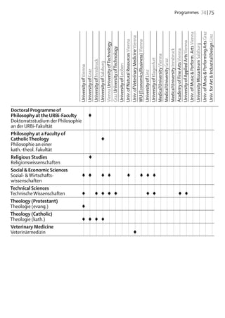 Programmes  74 | 75




                       Univ. of Music & Performing Arts Graz
                       Univ. of Music & Perform. Arts Vienna


                       Univ. for Art & Industrial Design Linz
                       Univ. of Veterinary Medicine Vienna
                       Univ. of Natural Resources Vienna

                       WU (Economics/Business) Vienna




                       University of Applied Arts Vienna
                       Vienna University of Technology




                       University Mozarteum Salzburg
                       Graz University of Technology




                       Medical University Innsbruck
                       Academy of Fine Arts Vienna
                       Medical University Vienna
                       University of Klagenfurt

                       Medical University Graz
                       University of Innsbruck
                       University of Salzburg


                       University of Leoben
                       University of Vienna
                       University of Graz




                       University of Linz
Doctoral Programme of
                                     ♦
Philosophy at the URBi-Faculty		 																	
Doktorratsstudium der Philosophie
an der URBi-Fakultät
Philosophy at a Faculty of
Catholic Theology				 																	    ♦
Philosophie an einer
kath.-theol. Fakultät
Religious Studies 	                	 ♦
Religionswissenschaften
Social & Economic Sciences
Sozial- & Wirtschafts-	           ♦	 ♦		♦	 ♦			♦		♦	 ♦	 ♦			
wissenschaften
Technical Sciences
Technische Wissenschaften	        ♦		♦	 ♦	 ♦	 ♦					 	 ♦				 	 ♦				
                                                     ♦       ♦
Theology (Protestant)
Theologie (evang.)	               ♦															
Theology (Catholic)
Theologie (kath.)	                ♦	 ♦	 ♦	 ♦													
Veterinary Medicine
Veterinärmedizin									 									               ♦
 