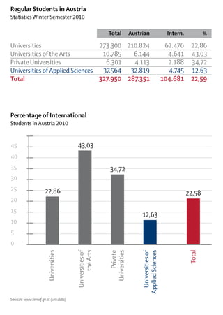 Regular Students in Austria
Statistics Winter Semester 2010

                                                       Total          Austrian                   Intern.           %

Universities                     273.300 210.824                                                62.476      22,86
Universities of the Arts          10.785   6.144                                                 4.641      43,03
Private Universities               6.301   4.113                                                 2.188      34,72
Universities of Applied Sciences  37.564 32.819                                                  4.745      12,63
Total                            327.950 287.351                                               104.681      22,59




Percentage of International
Students in Austria 2010


45                                    43,03
40
35                                                     34,72
30
25                   22,86                                                                                 22,58
20
15
                                                                           12,63
10
5
0
                      Universities



                                     Universities of
                                           the Arts


                                                           Private
                                                       Universities


                                                                             Universities of
                                                                           Applied Sciences




                                                                                                           Total




Sources: www.bmwf.gv.at (uni:data)
 