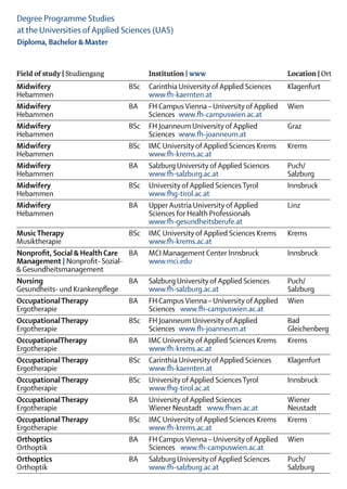 Degree Programme Studies
at the Universities of Applied Sciences (UAS)
Diploma, Bachelor & Master


Field of study | Studiengang		Institution | www	                               Location | Ort
Midwifery	                       BSc	 Carinthia University of Applied Sciences	 Klagenfurt
Hebammen		                            www.fh-kaernten.at
Midwifery	                       BA	 FH Campus Vienna – University of Applied	 Wien
Hebammen		Sciences                              www.fh-campuswien.ac.at
Midwifery	                       BSc	 FH Joanneum University of Applied	        Graz
Hebammen		Sciences                              www.fh-joanneum.at
Midwifery	                       BSc	 IMC University of Applied Sciences Krems	 Krems	
Hebammen		                            www.fh-krems.ac.at
Midwifery	                       BA	 Salzburg University of Applied Sciences	   Puch/ 	
Hebammen		                            www.fh-salzburg.ac.at	                    Salzburg
Midwifery	                       BSc	 University of Applied Sciences Tyrol	     Innsbruck	
Hebammen		                            www.fhg-tirol.ac.at
Midwifery	                       BA	 Upper Austria University of Applied 	      Linz
Hebammen		                            Sciences for Health Professionals 	
	                                	    www.fh-gesundheitsberufe.at
Music Therapy	                   BSc	 IMC University of Applied Sciences Krems	 Krems	
Musiktherapie		                       www.fh-krems.ac.at
Nonprofit, Social & Health Care	 BA	 MCI Management Center Innsbruck	           Innsbruck
Management | Nonprofit- Sozial-	 	    www.mci.edu
& Gesundheitsmanagement
Nursing 	                        BA	 Salzburg University of Applied Sciences	   Puch/
Gesundheits- und Krankenpflege		      www.fh-salzburg.ac.at	                    Salzburg
Occupational Therapy	            BA	 FH Campus Vienna – University of Applied	 Wien
Ergotherapie		Sciences  www.fh-campuswien.ac.at
Occupational Therapy	            BSc	 FH Joanneum University of Applied	        Bad
Ergotherapie		Sciences  www.fh-joanneum.at	                                     Gleichenberg
OccupationalTherapy 	            BA	 IMC University of Applied Sciences Krems	 Krems	
Ergotherapie		                        www.fh-krems.ac.at
Occupational Therapy 	           BSc	 Carinthia University of Applied Sciences	 Klagenfurt
Ergotherapie		                        www.fh-kaernten.at
Occupational Therapy	            BSc	 University of Applied Sciences Tyrol	     Innsbruck
Ergotherapie		                        www.fhg-tirol.ac.at
Occupational Therapy	            BA	 University of Applied Sciences	            Wiener
Ergotherapie		                        Wiener Neustadt  www.fhwn.ac.at	          Neustadt
Occupational Therapy 	           BSc	 IMC University of Applied Sciences Krems	 Krems	
Ergotherapie		                        www.fh-krems.ac.at
Orthoptics	                      BA	 FH Campus Vienna – University of Applied	 Wien
Orthoptik	                       	    Sciences   www.fh-campuswien.ac.at
Orthoptics	                      BA	 Salzburg University of Applied Sciences	   Puch/ 
Orthoptik	                       	    www.fh-salzburg.ac.at	                    Salzburg
 