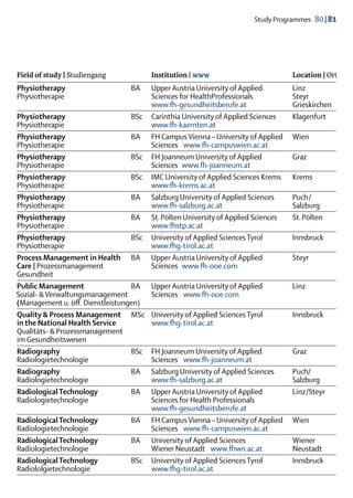 Study Programmes  80 | 81




Field of study | Studiengang		Institution | www	                                   Location | Ort
Physiotherapy	                    BA	 Upper Austria University of Applied 	        Linz
Physiotherapie		                       Sciences for HealthProfessionals 	          Steyr
		                                     www.fh-gesundheitsberufe.at	                Grieskirchen
Physiotherapy	                    BSc	 Carinthia University of Applied Sciences	   Klagenfurt
Physiotherapie	                   	    www.fh-kaernten.at
Physiotherapy	                    BA	 FH Campus Vienna – University of Applied	    Wien
Physiotherapie		                       Sciences   www.fh-campuswien.ac.at
Physiotherapy	                    BSc	 FH Joanneum University of Applied	          Graz
Physiotherapie 		                      Sciences  www.fh-joanneum.at	
Physiotherapy	                    BSc	 IMC University of Applied Sciences Krems	   Krems
Physiotherapie	                   	    www.fh-krems.ac.at
Physiotherapy	                    BA	 Salzburg University of Applied Sciences	     Puch/ 
Physiotherapie	                   	    www.fh-salzburg.ac.at	                      Salzburg
Physiotherapy	                    BA	 St. Pölten University of Applied Sciences	   St. Pölten
Physiotherapie		                       www.fhstp.ac.at
Physiotherapy	                    BSc	 University of Applied Sciences Tyrol	       Innsbruck
Physiotherapie	                   	    www.fhg-tirol.ac.at
Process Management in Health	 BA	 Upper Austria University of Applied	             Steyr
Care | Prozessmanagement		             Sciences  www.fh-ooe.com
Gesundheit
Public Management	                BA	 Upper Austria University of Applied	         Linz
Sozial- & Verwaltungsmanagement		      Sciences   www.fh-ooe.com
(Management u. öff. Dienstleistungen)	
Quality & Process Management	 MSc	 University of Applied Sciences Tyrol	           Innsbruck
in the National Health Service 		      www.fhg-tirol.ac.at
Qualitäts- & Prozessmanagement
im Gesundheitswesen		
Radiography	                      BSc	 FH Joanneum University of Applied	          Graz
Radiologietechnologie		                Sciences   www.fh-joanneum.at
Radiography	                      BA	 Salzburg University of Applied Sciences	     Puch/ 
Radiologietechnologie 		               www.fh-salzburg.ac.at	                      Salzburg
Radiological Technology	          BA	 Upper Austria University of Applied 	        Linz/Steyr
Radiologietechnologie 		               Sciences for Health Professionals 	
		                                     www.fh-gesundheitsberufe.at
Radiological Technology	          BA	 FH Campus Vienna – University of Applied	    Wien
Radiologietechnologie		                Sciences   www.fh-campuswien.ac.at
Radiological Technology	          BA	 University of Applied Sciences	              Wiener
Radiologietechnologie		                Wiener Neustadt   www.fhwn.ac.at	           Neustadt
Radiological Technology	          BSc	 University of Applied Sciences Tyrol	       Innsbruck
Radiololgietechnologie	           	    www.fhg-tirol.ac.at
 