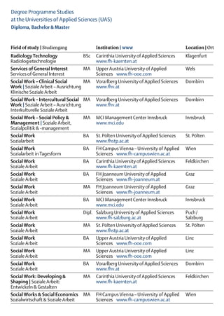 Degree Programme Studies
at the Universities of Applied Sciences (UAS)
Diploma, Bachelor & Master


Field of study | Studiengang		Institution | www	                                      Location | Ort
Radiology Technology	               BSc	 Carinthia University of Applied Sciences	    Klagenfurt
Radiologietechnologie	              	      www.fh-kaernten.at
Services of General Interest	       MA	 Upper Austria University of Applied	          Wels
Services of General Interest	       	      Sciences   www.fh-ooe.com
Social Work – Clinical Social	      MA	 Vorarlberg University of Applied Sciences	    Dornbirn
Work | Soziale Arbeit – Ausrichtung		      www.fhv.at
Klinische Soziale Arbeit
Social Work – Intercultural Social	 MA	 Vorarlberg University of Applied Sciences	    Dornbirn
Work | Soziale Arbeit – Ausrichtung		      www.fhv.at
Interkulturelle Soziale Arbeit
Social Work – Social Policy &	      MA	 MCI Management Center Innsbruck	              Innsbruck
Management | Soziale Arbeit,		             www.mci.edu
Sozialpolitik & -management	
Social Work	                        BA	 St. Pölten University of Applied Sciences	    St. Pölten
Sozialarbeit	                       	      www.fhstp.ac.at
Social Work	                        BA	 FH Campus Vienna – University of Applied	     Wien
Sozialarbeit in Tagesform	          	      Sciences   www.fh-campuswien.ac.at
Social Work	                        BA	 Carinthia University of Applied Sciences	     Feldkirchen
Soziale Arbeit	                     	      www.fh-kaernten.at
Social Work	                        BA	 FH Joanneum University of Applied	            Graz
Soziale Arbeit	                     	      Sciences   www.fh-joanneum.at
Social Work	                        MA	 FH Joanneum University of Applied	            Graz
Soziale Arbeit	                     	      Sciences   www.fh-joanneum.at
Social Work	                        BA	 MCI Management Center Innsbruck	              Innsbruck
Soziale Arbeit	                     	      www.mci.edu
Social Work	                        Dipl.	 Salzburg University of Applied Sciences	   Puch/ 
Soziale Arbeit	                     	      www.fh-salzburg.ac.at	                     Salzburg
Social Work	                        MA	 St. Pölten University of Applied Sciences	    St. Pölten
Soziale Arbeit	                     	      www.fhstp.ac.at
Social Work	                        BA	 Upper Austria University of Applied	          Linz
Soziale Arbeit		                           Sciences   www.fh-ooe.com	
Social Work	                        MA	 Upper Austria University of Applied	          Linz
Soziale Arbeit		                           Sciences   www.fh-ooe.com	
Social Work	                        BA	 Vorarlberg University of Applied Sciences	    Dornbirn
Soziale Arbeit	                     	      www.fhv.at
Social Work: Developing &	          MA	 Carinthia University of Applied Sciences	     Feldkirchen
Shaping | Soziale Arbeit:		                www.fh-kaernten.at
Entwickeln & Gestalten		
Social Works & Social Economics	 MA	 FH Campus Vienna – University of Applied	        Wien
Sozialwirtschaft & Soziale Arbeit	 	       Sciences   www.fh-campuswien.ac.at
 