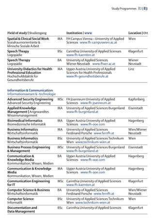 Study Programmes  82 | 83




Field of study | Studiengang		Institution | www	                                    Location | Ort
Spatial & Clinical Social Work 	 MA	 FH Campus Vienna – University of Applied	      Wien
Sozialraumorientierte &		             Sciences  www.fh-campuswien.ac.at
klinische Soziale Arbeit			
Speech Theapy	                   BSc	 Carinthia University of Applied Sciences	     Klagenfurt
Logopädie		                           www.fh-kaernten.at
Speech Therapy	                  BA	 University of Applied Sciences	                Wiener
Logopädie	                       	    Wiener Neustadt   www.fhwn.ac.at	             Neustadt
University Didactics for Health	 MA	 Upper Austria University of Applied 	          Linz
Professional Education		              Sciences for Health Professionals 	
Hochschuldidaktik für		               www.fh-gesundheitsberufe.at
Gesundheitsberufe

Information & Communication
Informationswesen & -technologie 
Advanced Security Engineering	 MSc	 FH Joanneum University of Applied	              Kapfenberg
Advanced Security Engineering	    	    Sciences   www.fh-joanneum.at
Applied Knowledge	                MA	 University of Applied Sciences Burgenland	    Eisenstadt
Management | Angewandtes	         	    www.fh-burgenland.at
Wissensmanagement		
Bioimedical Informatics	          MA	 Upper Austria University of Applied	          Hagenberg
Biomedizinische Informatik	       	    Sciences   www.fh-ooe.com
Business Informatics	             MA	 University of Applied Sciences 	              Wien/Wiener
Wirtschaftsinformatik	            	    Ferdinand Porsche  www.fernfh.at  	          Neustadt
Business Informatics	             BSc	 University of Applied Sciences Technikum	    Wien
Wirtschaftsinformatik	            	Wien      www.technikum-wien.at
Business Process Engineering 	    MSc	 University of Applied Sciences Burgenland	   Eisenstadt
& Management 	                    	    www.fh-burgenland.at
Communication & 	                 BA	 Upper Austria University of Applied	          Hagenberg
Knowledge Media		                      Sciences   www.fh-ooe.com
Kommunikation, Wissen, Medien	
Communication & Knowledge	        MA	 Upper Austria University of Applied	          Hagenberg
Media		                                Sciences   www.fh-ooe.com
Kommunikation, Wissen, Medien	
Communication Engineering 	       MSc	 Carinthia University of Applied Sciences	    Klagenfurt
for IT 		                              www.fh-kaernten.at
Computer Science & Business	      BA	 University of Applied Sciences 	              Wien/Wiener
Wirtschaftsinformatik	            	    Ferdinand Porsche  www.fernfh.at  	          Neustadt
Computer Science	                 BSc	 University of Applied Sciences Technikum	    Wien
Informatik	                       	Wien      www.technikum-wien.at
Documentation and	                BSc	 Carinthia University of Applied Sciences 	   Klagenfurt
Data Management
 