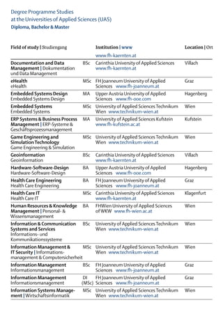 Degree Programme Studies
at the Universities of Applied Sciences (UAS)
Diploma, Bachelor & Master


Field of study | Studiengang		Institution | www	                                  Location | Ort
	                                	     www.fh-kaernten.at
Documentation and Data	          BSc	 Carinthia University of Applied Sciences	   Villach
Management | Dokumentation	 	          www.fh-kaernten.at
und Data Management
eHealth	                         MSc	 FH Joanneum University of Applied	          Graz
eHealth	                         	     Sciences   www.fh-joanneum.at
Embedded Systems Design	         MA	 Upper Austria University of Applied	         Hagenberg
Embedded Systems Design	         	     Sciences   www.fh-ooe.com
Embedded Systems	                MSc	 University of Applied Sciences Technikum	   Wien
Embedded Systems	                	Wien       www.technikum-wien.at
ERP Systems & Business Process	 MA	 University of Applied Sciences Kufstein	      Kufstein
Management | ERP-Systeme &		           www.fh-kufstein.ac.at
Geschäftsprozessmanagement	      	
Game Engineering and	            MSc	 University of Applied Sciences Technikum	   Wien
Simulation Technology 		               Wien  www.technikum-wien.at
Game Engineering & Simulation	 	
Geoinformation	                  BSc	 Carinthia University of Applied Sciences	   Villach
Geoinformation	                  	     www.fh-kaernten.at
Hardware-Software-Design	        BA	 Upper Austria University of Applied	         Hagenberg
Hardware-Software-Design		             Sciences   www.fh-ooe.com
Health Care Engineering	         BA	 FH Joanneum University of Applied	           Graz
Health Care Engineering		              Sciences   www.fh-joanneum.at
Health Care IT	                  MSc	 Carinthia University of Applied Sciences	   Klagenfurt
Health Care IT	                  	     www.fh-kaernten.at
Human Resources & Knowledge	 BA	 FHWien University of Applied Sciences	           Wien
Management | Personal- &		 WKW  www.fh-wien.ac.at
                                       of
Wissensmanagement
Information & Communication	 BSc	 University of Applied Sciences Technikum	       Wien
Systems and Services		                 Wien  www.technikum-wien.at
Informations- und
Kommunikationssysteme
Information Management & 	       MSc	 University of Applied Sciences Technikum	   Wien
IT Security | Informations-		Wien            www.technikum-wien.at
management & Computersicherheit	
Information Management	          BSc	 FH Joanneum University of Applied	          Graz
Informationsmanagement		               Sciences   www.fh-joanneum.at
Information Management	          DI	 FH Joanneum University of Applied	           Graz
Informationsmanagement          (MSc)	 Sciences   www.fh-joanneum.at
Information Systems Manage-	 MSc	 University of Applied Sciences Technikum	       Wien
ment | Wirtschaftsinformatik	    	Wien       www.technikum-wien.at 	
 