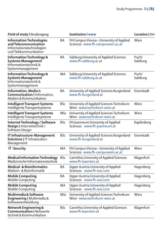 Study Programmes  84 | 85




Field of study | Studiengang		Institution | www	                                  Location | Ort
Information Technologies	        BA	 FH Campus Vienna – University of Applied	    Wien
and Telecommunication		Sciences                 www.fh-campuswien.ac.at
Informationstechnologien 		
und Telekommunikation
Information Technology &	        BA	 Salzburg University of Applied Sciences	     Puch/ 
Systems Management		                  www.fh-salzburg.ac.at	                      Salzburg
Informationstechnik &
Systemmanagement		
Information Technology & 	       MA	 Salzburg University of Applied Sciences	     Puch/ 
Systems Management		                  www.fh-salzburg.ac.at	                      Salzburg
Informationstechnik &
Systemmanagement
Information, Media &	            BA	 University of Applied Sciences Burgenland	   Eisenstadt
Communication | Information,		 www.fh-burgenland.at
Medien & Kommunikation		
Intelligent Transport Systems	   BSc	 University of Applied Sciences Technikum	   Wien
Intelligente Transportsysteme	   	Wien      www.technikum-wien.at
Intelligent Transport Systems	   MSc	 University of Applied Sciences Technikum	   Wien
Intelligente Transportsysteme	   	Wien      www.technikum-wien.at
Internet Technology / Software	 BSc	 FH Joanneum University of Applied	           Kapfenberg
Design | Internettechnik / 		         Sciences   www.fh-joanneum.at
Software Design	                 	
IT Infrastructure-Management	 BSc	 University of Applied Sciences Burgenland	     Eisenstadt
Solutions | IT Infrastruktur-		       www.fh-burgenland.at	
Management		
 IT -Security	                   MA	 FH Campus Vienna – University of Applied	    Wien
 		Sciences                                     www.fh-campuswien.ac.at	
Medical Information Technology	 BSc	 Carinthia University of Applied Sciences	    Klagenfurt
Medizinische Informationstechnik		    www.fh-kaernten.at
Medical- & Bioinformatics	       BA	 Upper Austria University of Applied	         Hagenberg
Medizin- & Bioinformatik		            Sciences   www.fh-ooe.com
Mobile Computing	                BA	 Upper Austria University of Applied	         Hagenberg
Mobile Computing		                    Sciences   www.fh-ooe.com
Mobile Computing	                MA	 Upper Austria University of Applied	         Hagenberg
Mobile Computing		                    Sciences   www.fh-ooe.com
Multimedia & Software	           MSc	 University of Applied Sciences Technikum	   Wien
Engineering | Multimedia &		          Wien  www.technikum-wien.at
Softwareentwicklung
Network Engineering &	           BSc	 Carinthia University of Applied Sciences	   Klagenfurt
Communication | Netzwerk-		www.fh-kaernten.at
technik & Kommunikation
 