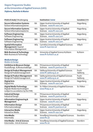 Degree Programme Studies
at the Universities of Applied Sciences (UAS)
Diploma, Bachelor & Master


Field of study | Studiengang		Institution | www	                                      Location | Ort
Secure Information Systems	  BA	 Upper Austria University of Applied	                 Hagenberg
Sichere Informationssysteme	 	    Sciences   www.fh-ooe.com
Secure Information Systems	  MA	 Upper Austria University of Applied	                 Hagenberg
Sichere Informationssysteme	 	    Sciences   www.fh-ooe.com
Software Engineering	        BA	 Upper Austria University of Applied	                 Hagenberg
Software Engineering	        	    Sciences   www.fh-ooe.com
Software Engineering	        MA	 Upper Austria University of Applied	                 Hagenberg
Software Engineering	        	    Sciences   www.fh-ooe.com
Spatial Information 	        MSc	 Carinthia University of Applied Sciences	           Villach
Management | Spatial		            www.fh-kaernten.at
Information Management 	
Web-Business & Technology	   BA	 University of Applied Science Kufstein	              Kufstein
Web-Business & Technology		       www.fh-kufstein.ac.at

Media & Design
Medien & Design 	 
Exhibition & Museum Design	          MA	 FH Joanneum University of Applied	           Graz
Ausstellungs- & Museumsdesign		          Sciences   www.fh-joanneum.at
Design & Product Management	 BA	 Salzburg University of Applied Sciences	             Puch/ 
Design & Produktmanagement		 www.fh-salzburg.ac.at	                                   Salzburg
Design & Product Management	 MA	 Salzburg University of Applied Sciences	             Puch/ 
Design & Produktmanagement	          	   www.fh-salzburg.ac.at	                       Salzburg
Digital Arts	                        MA	 Upper Austria University of Applied	         Hagenberg
Digital Arts	                        	   Sciences   www.fh-ooe.com
Digital Media Technology	            MA	 St. Pölten University of Applied Sciences	   St. Pölten
Digitale Medientechnologien	         	   www.fhstp.ac.at
(subject to accrediation by the FHR)
Industrial Design	                   DI	 FH Joanneum University of Applied	           Graz
Industrial Design	                   	   Sciences   www.fh-joanneum.at
Information Engineering &	           MA	 Upper Austria University of Applied	         Hagenberg
Management		                             Sciences   www.fh-ooe.com
Information Design	                  BA	 FH Joanneum University of Applied	           Graz
Informationsdesign		                     Sciences   www.fh-joanneum.at
Interactive Media	                   MA	 Upper Austria University of Applied	         Hagenberg
Interactive Media	                   	   Sciences   www.fh-ooe.com
InterMedia	                          BA	 Vorarlberg University of Applied Sciences	   Dornbirn
Intermedia	                          	   www.fhv.at
InterMedia – Arts & Sciences	        MA	 Vorarlberg University of Applied Sciences	   Dornbirn
Intermedia – Arts & Sciences	        	   www.fhv.at
 
