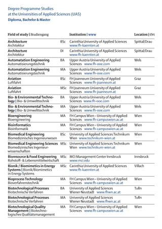 Degree Programme Studies
at the Universities of Applied Sciences (UAS)
Diploma, Bachelor & Master


Field of study | Studiengang		Institution | www	                                    Location | Ort

Architecture	                      BSc	 Carinthia University of Applied Sciences	   Spittal/Drau
Architektur	                       	    www.fh-kaernten.at
Architecture	                      DI	 Carinthia University of Applied Sciences	    Spittal/Drau
Architektur	                       	    www.fh-kaernten.at
Automatation Engineering	          BA	 Upper Austria University of Applied	         Wels
Automatisierungstechnik	           	Sciences   www.fh-ooe.com
Automatation Engineering	          MA	 Upper Austria University of Applied	         Wels
Automatisierungstechnik	           	Sciences   www.fh-ooe.com
Aviation	                          BSc	 FH Joanneum University of Applied	          Graz
Luftfahrt 	                        	    Sciences   www.fh-joanneum.at
Aviation	                          MSc	 FH Joanneum University of Applied	          Graz
Luftfahrt 	                        	    Sciences   www.fh-joanneum.at
Bio- & Environmental Techno-	      BA	 Upper Austria University of Applied	         Wels
logy | Bio- & Umwelttechnik		           Sciences  www.fh-ooe.com
Bio- & Environmental Techno-	      MA	 Upper Austria University of Applied	         Wels
logy | Bio- & Umwelttechnik	       	    Sciences   www.fh-ooe.com
Bioengineering	                    MA	 FH Campus Wien – University of Applied	      Wien
Bioengineering	                    	    Sciences   www.fh-campuswien.ac.at
Bioinformatics	                    MA	 FH Campus Wien – University of Applied	      Wien
Bioinformatik	                     	    Sciences   www.fh-campuswien.ac.at
Biomedical Engineering	            BSc	 University of Applied Sciences Technikum	   Wien
Biomedizinisches Ingenieurwesen		       Wien  www.technikum-wien.at
Biomedical Engineering Sciences	 MSc	 University of Applied Sciences Technikum	     Wien
Biomedizinisches Ingenieur-		           Wien  www.technikum-wien.at
wissenschaften		
Bioresource & Food Engineering	 MSc	 MCI Management Center Innsbruck	               Innsbruck
Rohstoff- & Lebensmittelwirtschaft		    www.mci.edu	
Bionik / Biomimetics in Energy	 MSc	 Carinthia University of Applied Sciences	      Villach
Systems | Bionik/Biomimetics	      	    www.fh-kaernten.at
in Energy Systems
Bioprocess Technology	             MA	 FH Campus Wien – University of Applied	      Wien
Bioverfahrenstechnik	              	    Sciences   www.fh-campuswien.ac.at
Biotechnological Processes	        BA	 University of Applied Sciences	              Tulln
Biotechnische Verfahren		               Wiener Neustadt   www.fhwn.ac.at
Biotechnological Processes	        MA	 University of Applied Sciences	              Tulln
Biotechnische Verfahren		               Wiener Neustadt   www.fhwn.ac.at
Biotechnological Quality	          MA	 FH Campus Wien – University of Applied	      Wien
Management | Biotechno-	           	    Sciences   www.fh-campuswien.ac.at
logisches Qualitätsmanagement
 
