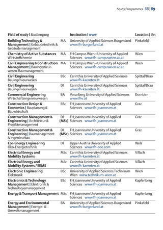 Study Programmes  88 | 89




Field of study | Studiengang		Institution | www	                                   Location | Ort
Building Technology &	            MA	 University of Applied Sciences Burgenland	   Pinkafeld
Management | Gebäudetechnik &		         www.fh-burgenland.at
Gebäudemanagement
Chemistry of Active Substances	 MA	 FH Campus Wien – University of Applied	        Wien
Wirkstoffchemie	                  	     Sciences   www.fh-campuswien.ac.at
Civil Engineering & Construction	 MA	 FH Campus Wien – University of Applied	      Wien
Management | Bauingenieur-	       	     Sciences   www.fh-campuswien.ac.at
wesen-Baumanagement
Civil Engineering	                BSc	 Carinthia University of Applied Sciences	   Spittal/Drau
Bauingenieurwesen	                	     www.fh-kaernten.at
Civil Engineering	                DI	 Carinthia University of Applied Sciences	    Spittal/Drau
Bauingenieurwesen	                	     www.fh-kaernten.at
Commercial Engineering	           BA	 Vorarlberg University of Applied Sciences	   Dornbirn
Wirtschaftsingenieurwesen	        	     www.fhv.at
Construction Design & 	           BSc	 FH Joanneum University of Applied	          Graz
Economics | Bauplanung &	         	Sciences   www.fh-joanneum.at
Bauwirtschaft
Construction Management &	        DI	 FH Joanneum University of Applied	           Graz
Engineering | Architektur &      (MSc)	 Sciences   www.fh-joanneum.at
Projektmanagement
Construction Management &	        DI	 FH Joanneum University of Applied	           Graz
Engineering | Baumanagement    (MSc)	 Sciences   www.fh-joanneum.at
& Ingenieurbau
Eco-Energy Engineering	           DI	 Upper Austria University of Applied	         Wels
Öko-Energietechnik	               	     Sciences   www.fh-ooe.com
Electrical Energy and	            MSc	 Carinthia University of Applied Sciences	   Villach
Mobility Systems 	                	     www.fh-kaernten.at
Electrical Energy and	            MSc	 Carinthia University of Applied Sciences	   Villach
Mobility Systems / EEMS	          	     www.fh-kaernten.at
Electronic Engineering	           BSc	 University of Applied Sciences Technikum	   Wien
Elektronik		Wien                              www.technikum-wien.at
Electronics & Technology	         BSc	 FH Joanneum University of Applied 	         Kapfenberg
Management | Elektronik & 		            Sciences   www.fh-joanneum.at
Technologiemanagement
Energy & Transport Management	 MSc	 FH Joanneum University of Applied 	            Kapfenberg
		                                      Sciences   www.fh-joanneum.at
Energy and Environmental	         BA	 University of Applied Sciences Burgenland	   Pinkafeld
Management | Energie- &	          	     www.fh-burgenland.at
Umweltmanagement		
 