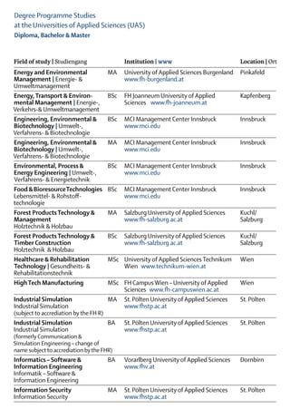 Degree Programme Studies
at the Universities of Applied Sciences (UAS)
Diploma, Bachelor & Master


Field of study | Studiengang		Institution | www	                                         Location | Ort
Energy and Environmental	             MA	 University of Applied Sciences Burgenland	     Pinkafeld
Management | Energie- &		                  www.fh-burgenland.at
Umweltmanagement		
Energy, Transport & Environ-	         BSc	 FH Joanneum University of Applied 	           Kapfenberg
mental Management | Energie-, 		           Sciences   www.fh-joanneum.at
Verkehrs-& Umweltmanagement	
Engineering, Environmental &	 BSc	 MCI Management Center Innsbruck	                      Innsbruck
Biotechnology | Umwelt-, 		                www.mci.edu
Verfahrens- & Biotechnologie	
Engineering, Environmental & 	 MA	 MCI Management Center Innsbruck	                      Innsbruck
Biotechnology | Umwelt-, 		                www.mci.edu
Verfahrens- & Biotechnologie	
Environmental, Process &	             BSc	 MCI Management Center Innsbruck	              Innsbruck
Energy Engineering | Umwelt-, 		           www.mci.edu
 Verfahrens- & Energietechnik
Food & Bioresource Technologies	 BSc	 MCI Management Center Innsbruck	                   Innsbruck
Lebensmittel- & Rohstoff-		                www.mci.edu
technologie
Forest Products Technology &	         MA	 Salzburg University of Applied Sciences	       Kuchl/
Management 		                              www.fh-salzburg.ac.at	                        Salzburg
Holztechnik & Holzbau
Forest Products Technology &	         BSc	 Salzburg University of Applied Sciences	      Kuchl/
 Timber Construction		                     www.fh-salzburg.ac.at	                        Salzburg
Holztechnik & Holzbau		
Healthcare & Rehabilitation	          MSc	 University of Applied Sciences Technikum	     Wien
 Technology | Gesundheits- & 		            Wien  www.technikum-wien.at
Rehabilitationstechnik		
High Tech Manufacturing	              MSc	 FH Campus Wien – University of Applied	       Wien
		                                         Sciences  www.fh-campuswien.ac.at
Industrial Simulation	                MA	 St. Pölten University of Applied Sciences	     St. Pölten
Industrial Simulation		                    www.fhstp.ac.at
(subject to accrediation by the FH R)
Industrial Simulation	                BA	 St. Pölten University of Applied Sciences	     St. Pölten
Industrial Simulation		                    www.fhstp.ac.at
(formerly Communication &
Simulation Engineering – change of
name subject to accrediation by the FHR)
Informatics – Software & 	            BA	   Vorarlberg University of Applied Sciences	   Dornbirn
Information Engineering 	             	     www.fhv.at
Informatik – Software &
Information Engineering
Information Security	                 MA	 St. Pölten University of Applied Sciences	     St. Pölten
Information Security	                 	   www.fhstp.ac.at
 