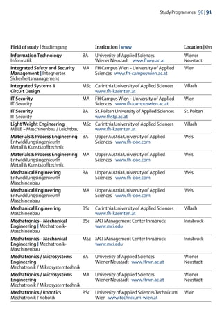 Study Programmes  90 | 91




Field of study | Studiengang		Institution | www	                                 Location | Ort
Information Technology	           BA	 University of Applied Sciences	            Wiener
Informatik	                       	    Wiener Neustadt   www.fhwn.ac.at	         Neustadt
Integrated Safety and Security	 MA	 FH Campus Wien – University of Applied	      Wien
Management | Integriertes 		           Sciences  www.fh-campuswien.ac.at
Sicherheitsmanagement
Integrated Systems & 	            MSc	 Carinthia University of Applied Sciences	 Villach
Circuit Design	                   	    www.fh-kaernten.at
IT Security	                      MA	 FH Campus Wien – University of Applied	    Wien
IT-Security	                      	    Sciences   www.fh-campuswien.ac.at
IT Security	                      BA	 St. Pölten University of Applied Sciences	 St. Pölten
IT-Security	                      	    www.fhstp.ac.at
Light Weight Engineering 	        MSc	 Carinthia University of Applied Sciences	 Villach
MBLB – Maschinenbau / Leichtbau	 	     www.fh-kaernten.at
Materials & Process Engineering	 BA	 Upper Austria University of Applied	        Wels
EntwicklungsingenieurIn		Sciences   www.fh-ooe.com
Metall & Kunststofftechnik		
Materials & Process Engineering	 MA	 Upper Austria University of Applied	        Wels
EntwicklungsingenieurIn		              Sciences   www.fh-ooe.com
Metall & Kunststofftechnik
Mechanical Engineering	           BA	 Upper Austria University of Applied	       Wels
EntwicklungsingenieurIn		              Sciences   www.fh-ooe.com
Maschinenbau		
Mechanical Engineering	           MA	 Upper Austria University of Applied	       Wels
EntwicklungsingenieurIn		              Sciences   www.fh-ooe.com
Maschinenbau	
Mechanical Engineering 	          BSc	 Carinthia University of Applied Sciences	 Villach
Maschinenbau	                     	    www.fh-kaernten.at
Mechatronics – Mechanical	        BSc	 MCI Management Center Innsbruck	          Innsbruck
Engineering | Mechatronik-	       	    www.mci.edu
Maschinenbau
Mechatronics – Mechanical	        MSc	 MCI Management Center Innsbruck	          Innsbruck
Engineering | Mechatronik-	       	    www.mci.edu
Maschinenbau
Mechatronics / Microsystems	      BA	 University of Applied Sciences	            Wiener
Engineering 		                         Wiener Neustadt  www.fhwn.ac.at	Neustadt
Mechatronik / Mikrosystemtechnik		
Mechatronics / Microsystems	      MA	 University of Applied Sciences	            Wiener
Engineering 		                         Wiener Neustadt  www.fhwn.ac.at	Neustadt
Mechatronik / Mikrosystemtechnik	
Mechatronics / Robotics	          BSc	 University of Applied Sciences Technikum	 Wien
Mechatronik / Robotik	            	Wien      www.technikum-wien.at
 
