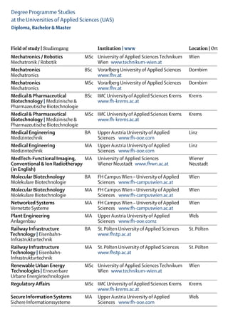 Degree Programme Studies
at the Universities of Applied Sciences (UAS)
Diploma, Bachelor & Master


Field of study | Studiengang		Institution | www	                                  Location | Ort
Mechatronics / Robotics	         MSc	 University of Applied Sciences Technikum	 Wien
Mechatronik / Robotik	           	Wien      www.technikum-wien.at
Mechatronics	                    BSc	 Vorarlberg University of Applied Sciences	 Dornbirn
Mechatronics	                    	    www.fhv.at
Mechatronics	                    MSc	 Vorarlberg University of Applied Sciences	 Dornbirn
Mechatronics	                    	    www.fhv.at
Medical & Pharmaceutical	        BSc	 IMC University of Applied Sciences Krems	 Krems
Biotechnology | Medizinische &		 www.fh-krems.ac.at
Pharmazeutische Biotechnologie		
Medical & Pharmaceutical	        MSc	 IMC University of Applied Sciences Krems	 Krems
Biotechnology | Medizinische &		 www.fh-krems.ac.at
Pharmazeutische Biotechnologie		
Medical Engineering	             BA	 Upper Austria University of Applied	        Linz
Medizintechnik	                  	    Sciences   www.fh-ooe.com
Medical Engineering	             MA	 Upper Austria University of Applied	        Linz
Medizintechnik	                  	    Sciences   www.fh-ooe.com
MedTech-Functional Imaging,	     MA	 University of Applied Sciences	             Wiener
Conventional & Ion Radiotherapy 		    Wiener Neustadt  www.fhwn.ac.at	Neustadt
(in English)
Molecular Biotechnology	         BA	 FH Campus Wien – University of Applied	     Wien
Molekulare Biotechnologie		           Sciences   www.fh-campuswien.ac.at	
Molecular Biotechnology	         MA	 FH Campus Wien – University of Applied	     Wien
Molekulare Biotechnologie	       	    Sciences   www.fh-campuswien.ac.at
Networked Systems	               MA	 FH Campus Wien – University of Applied	     Wien
Vernetzte Systeme	               	    Sciences   www.fh-campuswien.ac.at	
Plant Engineering	               MA	 Upper Austria University of Applied	        Wels
Anlagenbau	                      	    Sciences   www.fh-ooe.comz
Railway Infrastructure	          BA	 St. Pölten University of Applied Sciences	  St. Pölten
Technology | Eisenbahn-		             www.fhstp.ac.at
Infrastrukturtechnik
Railway Infrastructure	          MA	 St. Pölten University of Applied Sciences	  St. Pölten
Technology | Eisenbahn-		             www.fhstp.ac.at
Infrastrukturtechnik
Renewable Urban Energy	          MSc	 University of Applied Sciences Technikum	 Wien
 Technologies | Erneuerbare 		        Wien  www.technikum-wien.at
Urbane Energietechnologien		
Regulatory Affairs 	             MSc	 IMC University of Applied Sciences Krems	 Krems
		                                    www.fh-krems.ac.at	
Secure Information Systems	      MA	 Upper Austria University of Applied	        Wels
Sichere Informationssysteme	     	    Sciences   www.fh-ooe.com
 
