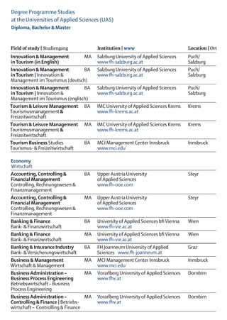 Degree Programme Studies
at the Universities of Applied Sciences (UAS)
Diploma, Bachelor & Master


Field of study | Studiengang		Institution | www	                                 Location | Ort
Innovation & Management 	        MA	 Salzburg University of Applied Sciences	 Puch/
in Tourism (in English)		            www.fh-salzburg.ac.at	Salzburg
Innovation & Management 	        BA	 Salzburg University of Applied Sciences	 Puch/
in Tourism | Innovation &		          www.fh-salzburg.ac.at	Salzburg
Management im Tourismus (deutsch)	
Innovation & Management 	        BA	 Salzburg University of Applied Sciences	 Puch/
in Tourism | Innovation &		          www.fh-salzburg.ac.at	Salzburg
Management im Tourismus (englisch)
Tourism & Leisure Management	 BA	 IMC University of Applied Sciences Krems	 Krems
Tourismusmanagement &		              www.fh-krems.ac.at
Freizeitwirtschaft		
Tourism & Leisure Management	 MA	 IMC University of Applied Sciences Krems	 Krems
Tourismusmanagement &		              www.fh-krems.ac.at
Freizeitwirtschaft		
Tourism Business Studies	        BA	 MCI Management Center Innsbruck	         Innsbruck
Tourismus- & Freizeitwirtschaft		    www.mci.edu	

Economy
 Wirtschaft	 	 	 
Accounting, Controlling &	         BA	 Upper Austria University	                  Steyr
Financial Management 		                of Applied Sciences
Controlling, Rechnungswesen & 		       www.fh-ooe.com
Finanzmanagement
Accounting, Controlling &	         MA	 Upper Austria University	                  Steyr
Financial Management 		                of Applied Sciences
Controlling, Rechnungswesen & 		       www.fh-ooe.com
Finanzmanagement
Banking & Finance	                 BA	 University of Applied Sciences bfi Vienna	 Wien
Bank- & Finanzwirtschaft	          	   www.fh-vie.ac.at
Banking & Finance	                 MA	 University of Applied Sciences bfi Vienna	 Wien
Bank- & Finanzwirtschaft	          	   www.fh-vie.ac.at
Banking & Insurance Industry	      BA	 FH Joanneum University of Applied	         Graz
Bank- & Versicherungswirtschaft	 	     Sciences   www.fh-joanneum.at
Business & Management	             MA	 MCI Management Center Innsbruck	           Innsbruck
Wirtschaft & Management	           	   www.mci.edu
Business Administration – 	        MA	 Vorarlberg University of Applied Sciences	 Dornbirn
Business Process Engineering	      	   www.fhv.at
Betriebswirtschaft – Business
Process Engineering
Business Administration – 	        MA	 Vorarlberg University of Applied Sciences	 Dornbirn
Controlling & Finance | Betriebs-	 	   www.fhv.at
wirtschaft – Controlling & Finance
 
