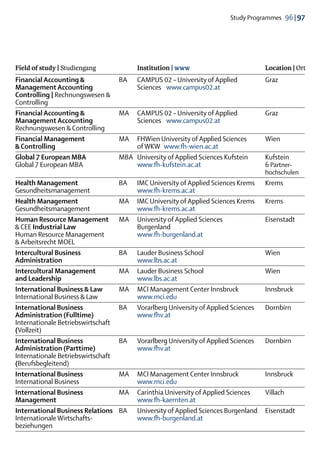 Study Programmes  96 | 97




Field of study | Studiengang		Institution | www	                                    Location | Ort
Financial Accounting & 	       BA	 CAMPUS 02 – University of Applied	               Graz
Management Accounting	         	Sciences   www.campus02.at
Controlling | Rechnungswesen &
Controlling
Financial Accounting & 	       MA	 CAMPUS 02 – University of Applied	               Graz
Management Accounting	         	    Sciences   www.campus02.at
Rechnungswesen & Controlling
Financial Management 	         MA	 FHWien University of Applied Sciences	           Wien
& Controlling 		                    of WKW  www.fh-wien.ac.at
Global 7 European MBA	         MBA	 University of Applied Sciences Kufstein	        Kufstein
Global 7 European MBA		             www.fh-kufstein.ac.at 	                         6 Partner-
			                                                                                 hochschulen
Health Management	                 BA	 IMC University of Applied Sciences Krems	    Krems
Gesundheitsmanagement	             	   www.fh-krems.ac.at
Health Management	                 MA	 IMC University of Applied Sciences Krems	    Krems
Gesundheitsmanagement	             	   www.fh-krems.ac.at
Human Resource Management 	 MA	 University of Applied Sciences	                     Eisenstadt
& CEE Industrial Law 		                Burgenland
Human Resource Management 		 www.fh-burgenland.at
& Arbeitsrecht MOEL
Intercultural Business	            BA	 Lauder Business School	                      Wien
Administration		                       www.lbs.ac.at
Intercultural Management 	         MA	 Lauder Business School	                      Wien
and Leadership		                       www.lbs.ac.at
International Business & Law	      MA	 MCI Management Center Innsbruck	             Innsbruck
International Business & Law	      	   www.mci.edu
International Business	            BA	 Vorarlberg University of Applied Sciences	   Dornbirn
Administration (Fulltime)		            www.fhv.at
Internationale Betriebswirtschaft		
(Vollzeit)
International Business	            BA	 Vorarlberg University of Applied Sciences	   Dornbirn
Administration (Parttime)		            www.fhv.at
Internationale Betriebswirtschaft		
(Berufsbegleitend)
International Business	            MA	 MCI Management Center Innsbruck	             Innsbruck
International Business	            	   www.mci.edu
International Business 	           MA	 Carinthia University of Applied Sciences	    Villach
Management 	                       	   www.fh-kaernten.at
International Business Relations 	 BA	 University of Applied Sciences Burgenland	   Eisenstadt
Internationale Wirtschafts- 		         www.fh-burgenland.at
beziehungen		
 