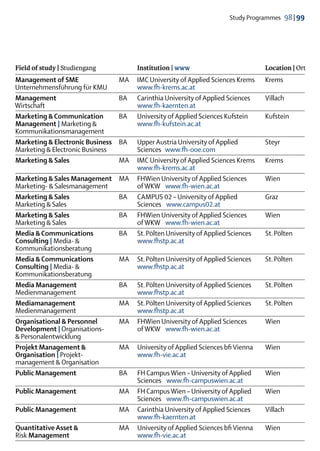 Study Programmes  98 | 99




Field of study | Studiengang		Institution | www	                                  Location | Ort
Management of SME	               MA	 IMC University of Applied Sciences Krems	    Krems
Unternehmensführung für KMU	 	       www.fh-krems.ac.at
Management	                      BA	 Carinthia University of Applied Sciences	    Villach
Wirtschaft	                      	   www.fh-kaernten.at
Marketing & Communication	       BA	 University of Applied Sciences Kufstein 	    Kufstein
Management | Marketing & 		          www.fh-kufstein.ac.at
Kommunikationsmanagement		
Marketing & Electronic Business	 BA	 Upper Austria University of Applied	         Steyr
Marketing & Electronic Business	 	Sciences  www.fh-ooe.com
Marketing & Sales	               MA	 IMC University of Applied Sciences Krems	    Krems
 	                               	   www.fh-krems.ac.at
Marketing & Sales Management	 MA	 FHWien University of Applied Sciences	          Wien
Marketing- & Salesmanagement	 	      of WKW   www.fh-wien.ac.at
Marketing & Sales	               BA	 CAMPUS 02 – University of Applied	           Graz
Marketing & Sales	               	   Sciences   www.campus02.at
Marketing & Sales	               BA	 FHWien University of Applied Sciences	       Wien
Marketing & Sales	               	   of WKW   www.fh-wien.ac.at
Media & Communications	          BA	 St. Pölten University of Applied Sciences	   St. Pölten
Consulting | Media- & 		             www.fhstp.ac.at
Kommunikationsberatung		
Media & Communications	          MA	 St. Pölten University of Applied Sciences	   St. Pölten
Consulting | Media- & 		             www.fhstp.ac.at
Kommunikationsberatung
Media Management	                BA	 St. Pölten University of Applied Sciences	   St. Pölten
Medienmanagement	                	   www.fhstp.ac.at
Mediamanagement	                 MA	 St. Pölten University of Applied Sciences	   St. Pölten
Medienmanagement	                	   www.fhstp.ac.at
Organisational & Personnel	      MA	 FHWien University of Applied Sciences	       Wien
Development | Organisations- 		 of WKW   www.fh-wien.ac.at
& Personalentwicklung
Projekt Management & 	           MA	 University of Applied Sciences bfi Vienna	   Wien
Organisation | Projekt-		            www.fh-vie.ac.at
management & Organisation
Public Management	               BA	 FH Campus Wien – University of Applied	      Wien
  	                              	   Sciences   www.fh-campuswien.ac.at
Public Management	               MA	 FH Campus Wien – University of Applied	      Wien
  	                              	Sciences   www.fh-campuswien.ac.at
Public Management	               MA	 Carinthia University of Applied Sciences	    Villach
	                                	   www.fh-kaernten.at
Quantitative Asset & 	           MA	 University of Applied Sciences bfi Vienna	   Wien
Risk Management 		                   www.fh-vie.ac.at
 