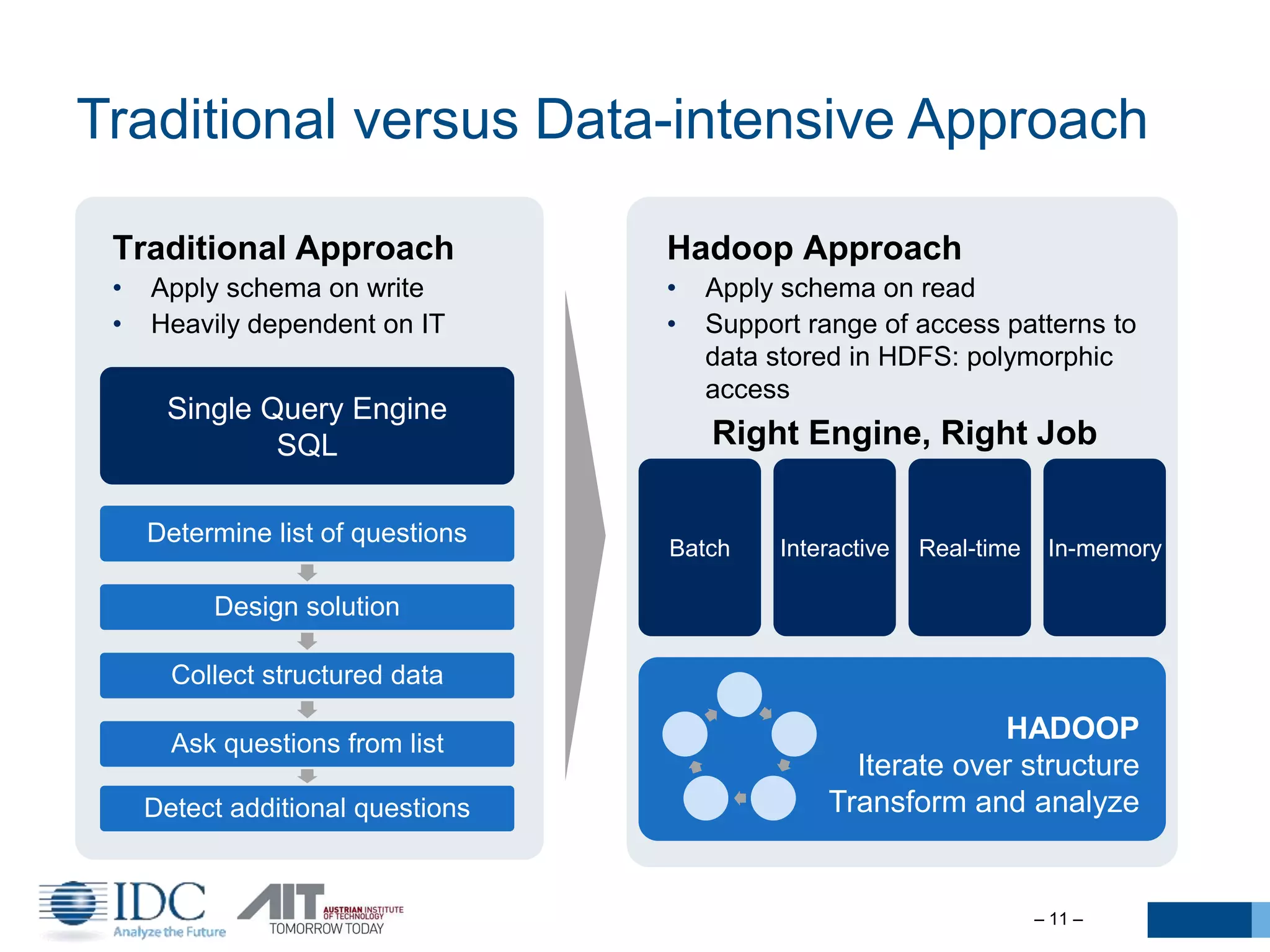 Traditional versus Data-intensive Approach
– 11 –
HADOOP
Iterate over structure
Transform and analyze
Hadoop Approach
• Apply schema on read
• Support range of access patterns to
data stored in HDFS: polymorphic
access
Batch Interactive Real-time
Right Engine, Right Job
In-memory
Traditional Approach
• Apply schema on write
• Heavily dependent on IT
Determine list of questions
Design solution
Collect structured data
Ask questions from list
Detect additional questions
Single Query Engine
SQL
 