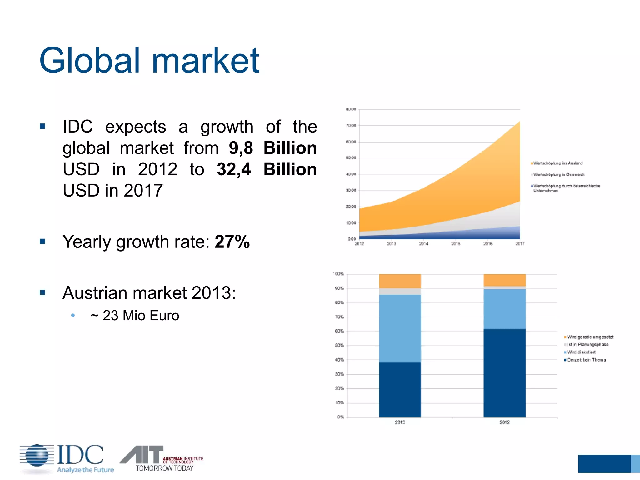 Global market
 IDC expects a growth of the
global market from 9,8 Billion
USD in 2012 to 32,4 Billion
USD in 2017
 Yearly growth rate: 27%
 Austrian market 2013:
• ~ 23 Mio Euro
 