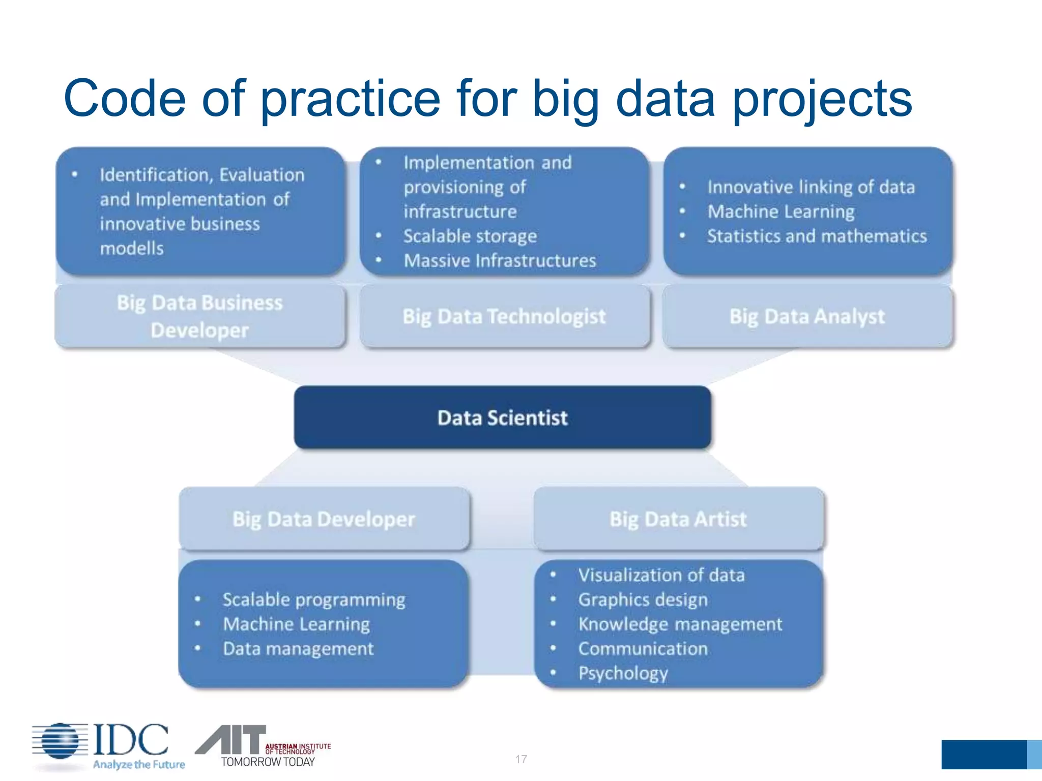 Code of practice for big data projects
17
 
