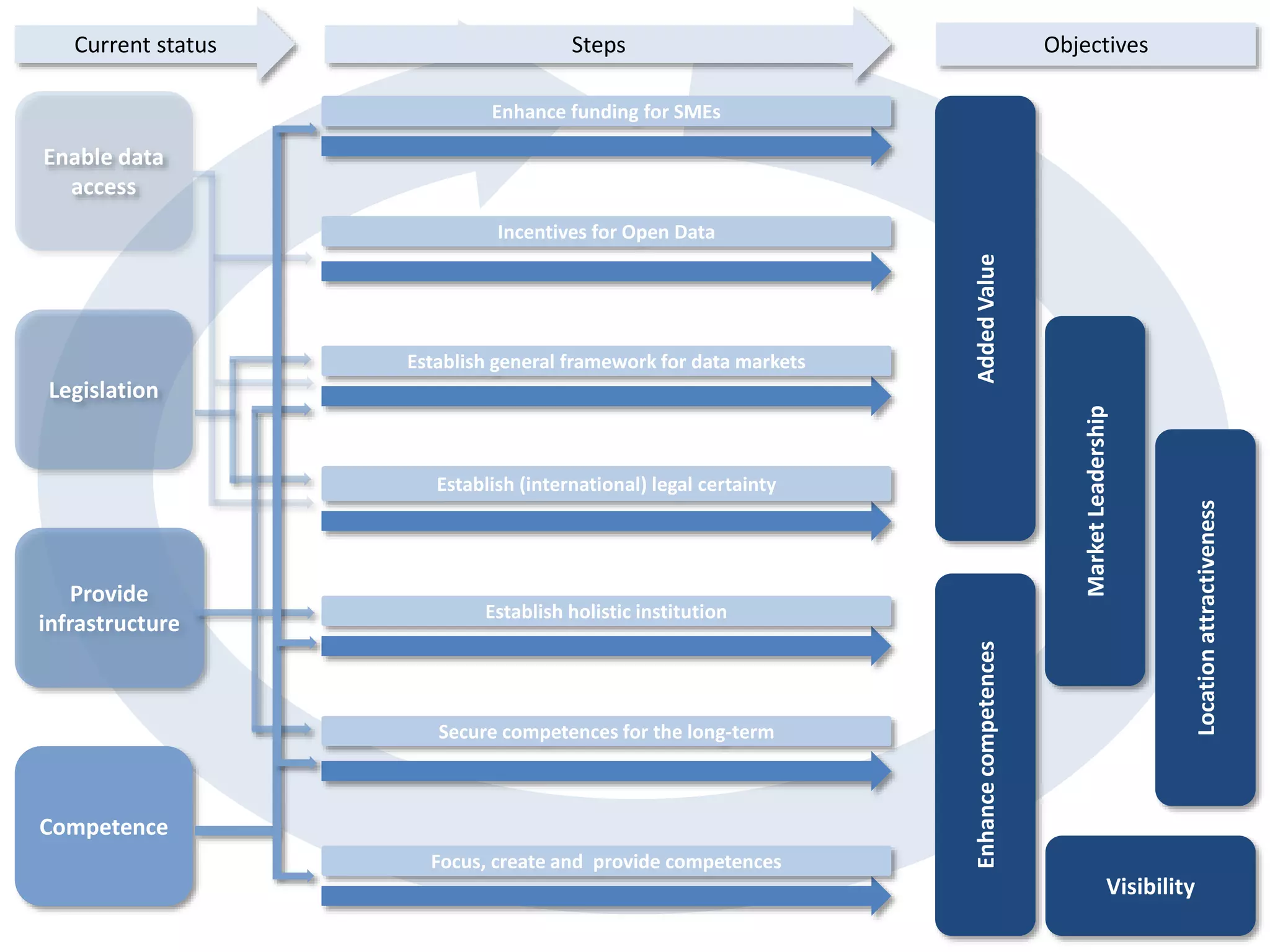 AddedValue
MarketLeadership
Locationattractiveness
Enhancecompetences
Visibility
Objectives
Competence
Enable data
access
Legislation
Provide
infrastructure
Current status
Focus, create and provide competences
Secure competences for the long-term
Establish holistic institution
Establish (international) legal certainty
Establish general framework for data markets
Incentives for Open Data
Enhance funding for SMEs
Steps
 