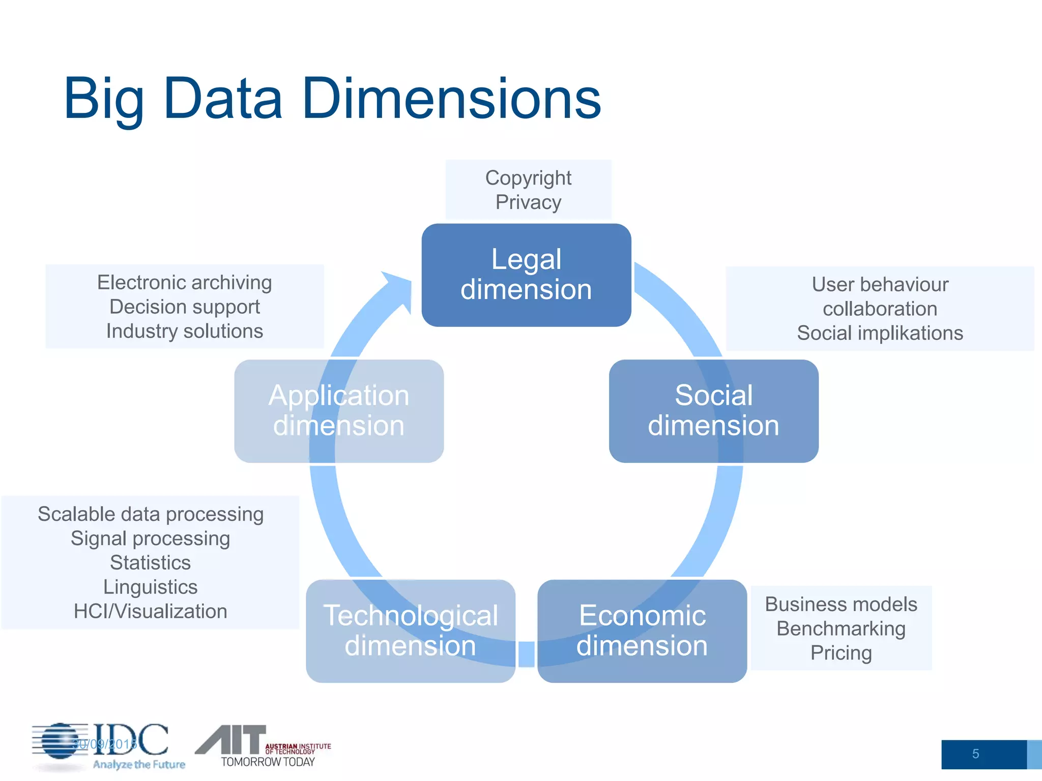 Big Data Dimensions
Legal
dimension
Social
dimension
Economic
dimension
Technological
dimension
Application
dimension
Copyright
Privacy
User behaviour
collaboration
Social implikations
Business models
Benchmarking
Pricing
Scalable data processing
Signal processing
Statistics
Linguistics
HCI/Visualization
Electronic archiving
Decision support
Industry solutions
30/09/2015
5
 