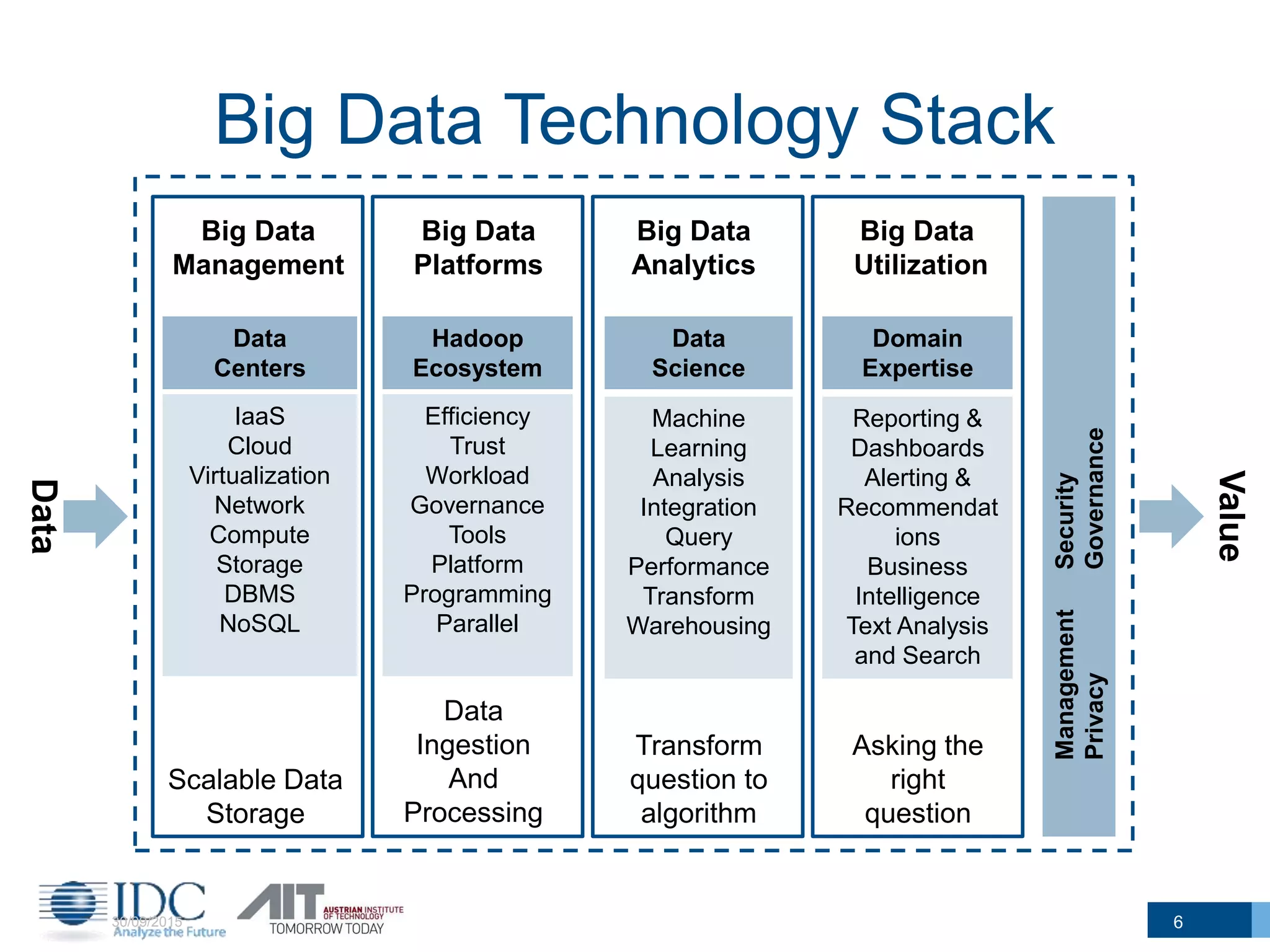 Big Data Technology Stack
Hadoop
Ecosystem
Big Data
Platforms
Data
Ingestion
And
Processing
Efficiency
Trust
Workload
Governance
Tools
Platform
Programming
Parallel
Big Data
Analytics
Data
Science
Transform
question to
algorithm
Machine
Learning
Analysis
Integration
Query
Performance
Transform
Warehousing
Big Data
Utilization
Domain
Expertise
Asking the
right
question
Reporting &
Dashboards
Alerting &
Recommendat
ions
Business
Intelligence
Text Analysis
and Search
30/09/2015 6
Data
Centers
Big Data
Management
Scalable Data
Storage
IaaS
Cloud
Virtualization
Network
Compute
Storage
DBMS
NoSQL
ManagementSecurity
PrivacyGovernance
Data
Value
 