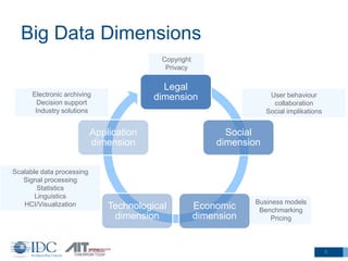 Big Data Dimensions
Legal
dimension
Social
dimension
Economic
dimension
Technological
dimension
Application
dimension
Copy...