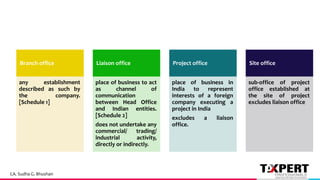 Branch office
any establishment
described as such by
the company.
[Schedule 1]
Liaison office
place of business to act
as channel of
communication
between Head Office
and Indian entities.
[Schedule 2]
does not undertake any
commercial/ trading/
industrial activity,
directly or indirectly.
Project office
place of business in
India to represent
interests of a foreign
company executing a
project in India
excludes a liaison
office.
Site office
sub-office of project
office established at
the site of project
excludes liaison office
CA. Sudha G. Bhushan
 