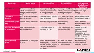 Particulars Liaison Office Branch Office Project Office Joint Venture/
Wholly Owned
Subsidiary
Incorporated Unincorporated Entity
which represents the
foreign parent company
only
Unincorporated Entity
which is an extension of
its foreign company
Unincorporated Entity
which is an extension of
its foreign company
Incorporated Entity
(Separate legal
entity)
Permission
Required
Prior approval of RBI/AD
Bank is required
Prior approval of RBI/AD
Bank is required
Prior approval of RBI
/AD Bank is required
Automatic/ Approval
route based on sector
Annual Filing (with
RBI)
Annual activity certificate Annual activity certificate Annual activity
certificate
Annul return on
foreign liabilities and
assets
Activities allowed to
be undertaken
Only the activities as
permitted by RBI
Only the activities as
permitted by RBI
Only the activities as
permitted by RBI
Subject to Object
clause of
Memorandum of
Association of
company, FDI Policy
and the sectoral
restrictions if any
Repatriation of
profits
Not allowed to earn profits
in India
Profits are repatriable
after payment of taxes at
the rate at which foreign
company is required to
pay taxes
AD Bank can permit
intermittent remittances
of Profits/Surplus.
Profits are fully
repatriable after
payment of taxes
CA. Sudha G. Bhushan
 