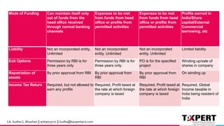 Mode of Funding Can maintain itself only
out of funds from the
head office received
through normal banking
channels
Expenses to be met
from funds from head
office or profits from
permitted activities
Expenses to be met
from funds from head
office or profits from
permitted activities
Profits earned in
India/Share
capital/External
Commercial
borrowing, etc
Liability Not an incorporated entity,
Unlimited
Not an incorporated
entity, Unlimited
Not an incorporated
entity, Unlimited
Limited liability
Exit Options Permission by RBI is for
three years only
Permission by RBI is for
three years only
PO is for the specified
project
Winding up/sale of
shares in company
Repatriation of
assets
By prior approval from RBI By prior approval from
RBI
By prior approval from
RBI
On winding up
Income Tax Return Required, but not allowed to
earn any profits
Required, Profit taxed at
the rate at which foreign
company is taxed
Required, Profit taxed at
the rate at which foreign
company is taxed
Required, Global
Income taxable in
India being resident of
India
CA. Sudha G. Bhushan || 9769033172 || Sudha@taxpertpro.com
 