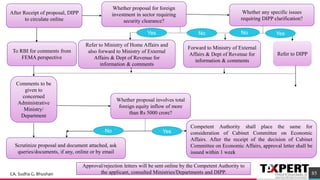 85
After Receipt of proposal, DIPP
to circulate online
Whether proposal for foreign
investment in sector requiring
security clearance?
Whether any specific issues
requiring DIPP clarification?
To RBI for comments from
FEMA perspective
Refer to Ministry of Home Affairs and
also forward to Ministry of External
Affairs & Dept of Revenue for
information & comments
Forward to Ministry of External
Affairs & Dept of Revenue for
information & comments
Refer to DIPP
Comments to be
given to
concerned
Administrative
Ministry/
Department
Whether proposal involves total
foreign equity inflow of more
than Rs 5000 crore?
Scrutinize proposal and document attached, ask
queries/documents, if any, online or by email
Competent Authority shall place the same for
consideration of Cabinet Committee on Economic
Affairs. After the receipt of the decision of Cabinet
Committee on Economic Affairs, approval letter shall be
issued within 1 week
Approval/rejection letters will be sent online by the Competent Authority to
the applicant, consulted Ministries/Departments and DIPP.
Yes No No Yes
No Yes
CA. Sudha G. Bhushan
 