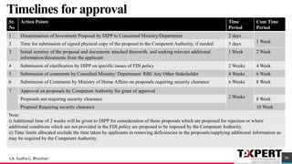 86
Timelines for approval
Sr.
No
Action Points Time
Period
Cum Time
Period
1 Dissemination of Investment Proposal by DIPP to Concerned Ministry/Department 2 days
1 Week2 Time for submission of signed physical copy of the proposal to the Competent Authority, if needed 5 days
3 Initial scrutiny of the proposal and documents attached therewith, and seeking relevant additional
information/documents from the applicant
1 Week 2 Week
4 Submission of clarification by DIPP on specific issues of FDI policy 2 Weeks 4 Week
5 Submission of comments by Consulted Ministry/ Department/ RBI/ Any Other Stakeholder 4 Weeks 6 Week
6 Submission of Comments by Ministry of Home Affairs on proposals requiring security clearance 6 Weeks 8 Week
7 Approval on proposals by Competent Authority for grant of approval
2 WeeksProposals not requiring security clearance 8 Week
Proposal Requiring security clearance 10 Week
Note:
i) Additional time of 2 weeks will be given to DIPP for consideration of those proposals which are proposed for rejection or where
additional conditions which are not provided in the FDI policy are proposed to be imposed by the Competent Authority.
ii) Time limits allocated exclude the time taken by applicants in removing deficiencies in the proposals/supplying additional information as
may be required by the Competent Authority.
CA. Sudha G. Bhushan
 