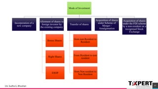 Mode of Investment
Incorporation of a
new company
Allotment of shares to
foreign investor by
the existing company
Bonus Shares
Right Shares
ESOP
Transfer of shares
from non Resident to
Resident
From Resident to non
resident
from Non resident to
Non Resident
Acquisition of shares
under Scheme of
Merger /
Amalgamation
Acquisition of shares
under the FDI scheme
by a non-resident on a
recognised Stock
Exchange
97CA. Sudha G. Bhushan
 