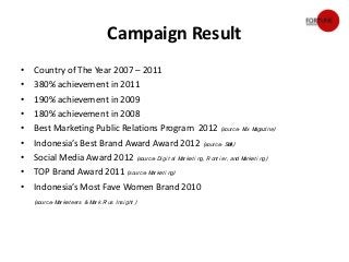 Campaign Result
•   Country of The Year 2007 – 2011
•   380% achievement in 2011
•   190% achievement in 2009
•   180% achievement in 2008
•   Best Marketing Public Relations Program 2012 (sour ce: Mi x Magazi ne)
•   Indonesia’s Best Brand Award Award 2012 (sour ce: SW )                  A

•   Social Media Award 2012 (sour ce: Di gi t al Mar ket i ng, Fr ont i er , and Mar ket i ng)
•   TOP Brand Award 2011 (sour ce: Mar ket i ng)
•   Indonesia’s Most Fave Women Brand 2010
    (sour ce: M ket eer s & M k Pl us I nsi ght )
               ar            ar
 