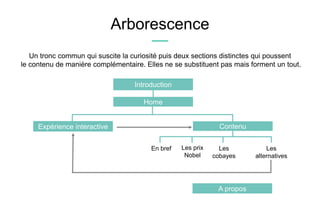 Arborescence
Un tronc commun qui suscite la curiosité puis deux sections distinctes qui poussent
le contenu de manière complémentaire. Elles ne se substituent pas mais forment un tout.
Introduction
Home
Expérience interactive Contenu
En bref Les prix
Nobel
Les
cobayes
Les
alternatives
A propos
 