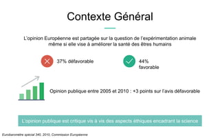 Contexte Général
Opinion publique entre 2005 et 2010 : +3 points sur l’avis défavorable
L’opinion publique est critique vis à vis des aspects éthiques encadrant la science
L’opinion Européenne est partagée sur la question de l’expérimentation animale
même si elle vise à améliorer la santé des êtres humains
44%
favorable
37% défavorable
Eurobaromètre spécial 340, 2010, Commission Européenne
 