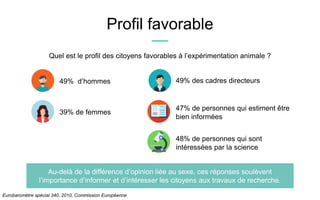 Profil favorable
49% d’hommes
39% de femmes
49% des cadres directeurs
48% de personnes qui sont
intéressées par la science
47% de personnes qui estiment être
bien informées
Eurobaromètre spécial 340, 2010, Commission Européenne
Quel est le profil des citoyens favorables à l’expérimentation animale ?
Au-delà de la différence d’opinion liée au sexe, ces réponses soulèvent
l’importance d’informer et d’intéresser les citoyens aux travaux de recherche.
 