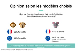 Opinion selon les modèles choisis
66% favorable
68% favorable
44% favorable
33% favorable
(+70% pour les cadres
directeurs)
L’opinion publique est moins sensible à l’utilisation d’animaux tels que les
rongeurs.
Eurobaromètre spécial 340, 2010, Commission Européenne
Quel est l’opinion des citoyens vis à vis de l’utilisation
des différentes espèces d’animaux?
 