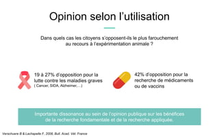Opinion selon l’utilisation
19 à 27% d’opposition pour la
lutte contre les maladies graves
( Cancer, SIDA, Alzheimer,…)
42% d’opposition pour la
recherche de médicaments
ou de vaccins
Verschuere B & Lachapelle F, 2008, Bull. Acad. Vèt. France
Dans quels cas les citoyens s’opposent-ils le plus farouchement
au recours à l’expérimentation animale ?
Importante dissonance au sein de l’opinion publique sur les bénéfices
de la recherche fondamentale et de la recherche appliquée.
 