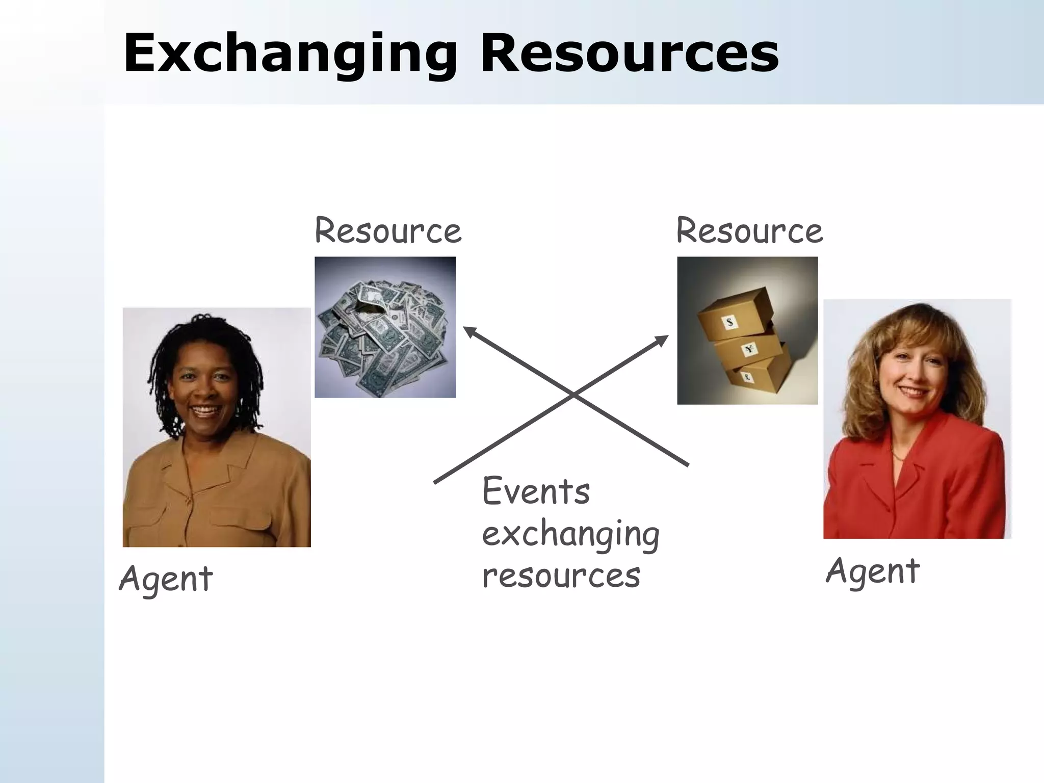 Exchanging Resources Agent Agent Resource Resource Events exchanging resources 