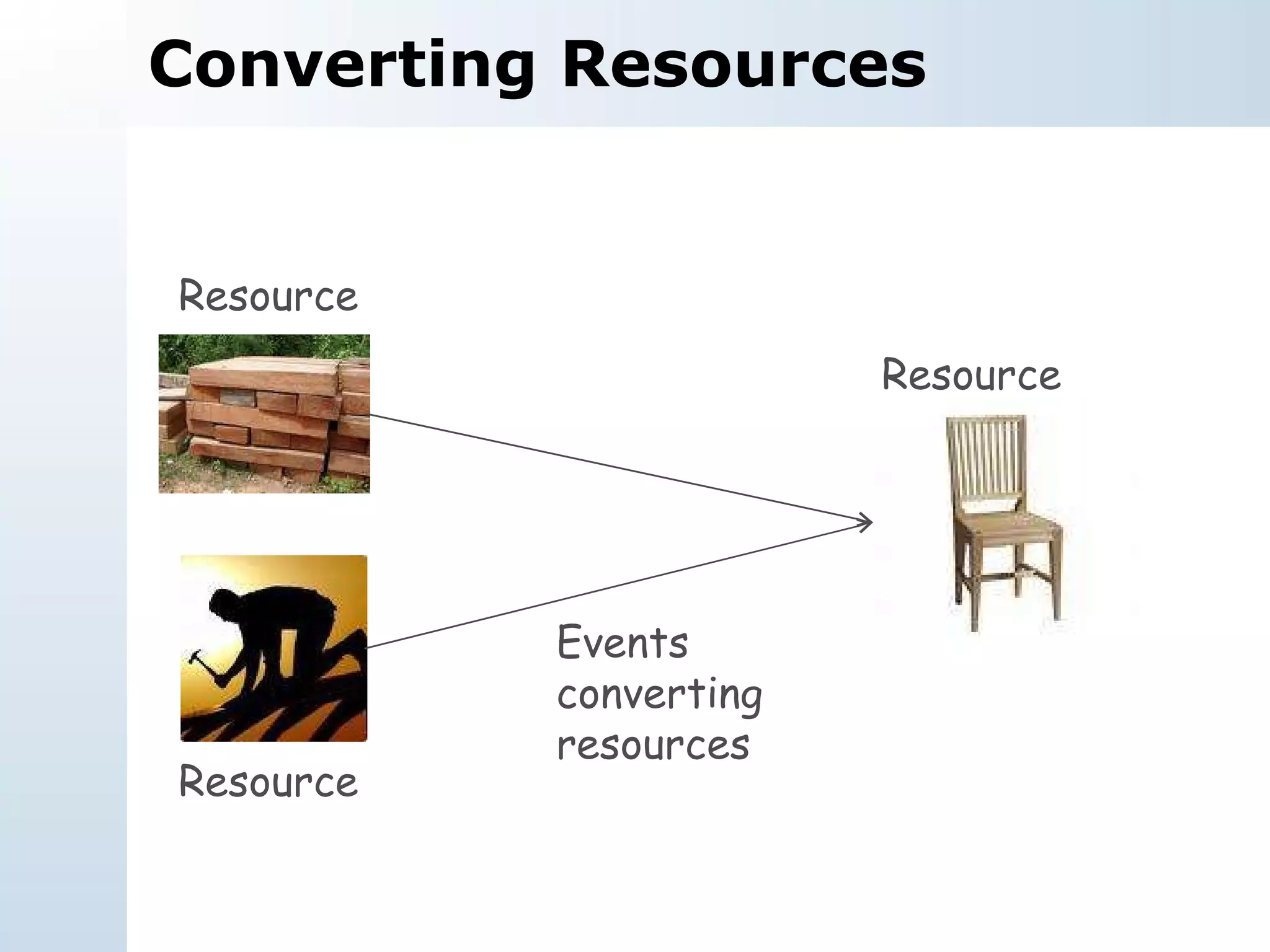 Converting Resources Resource Resource Resource Events converting resources 