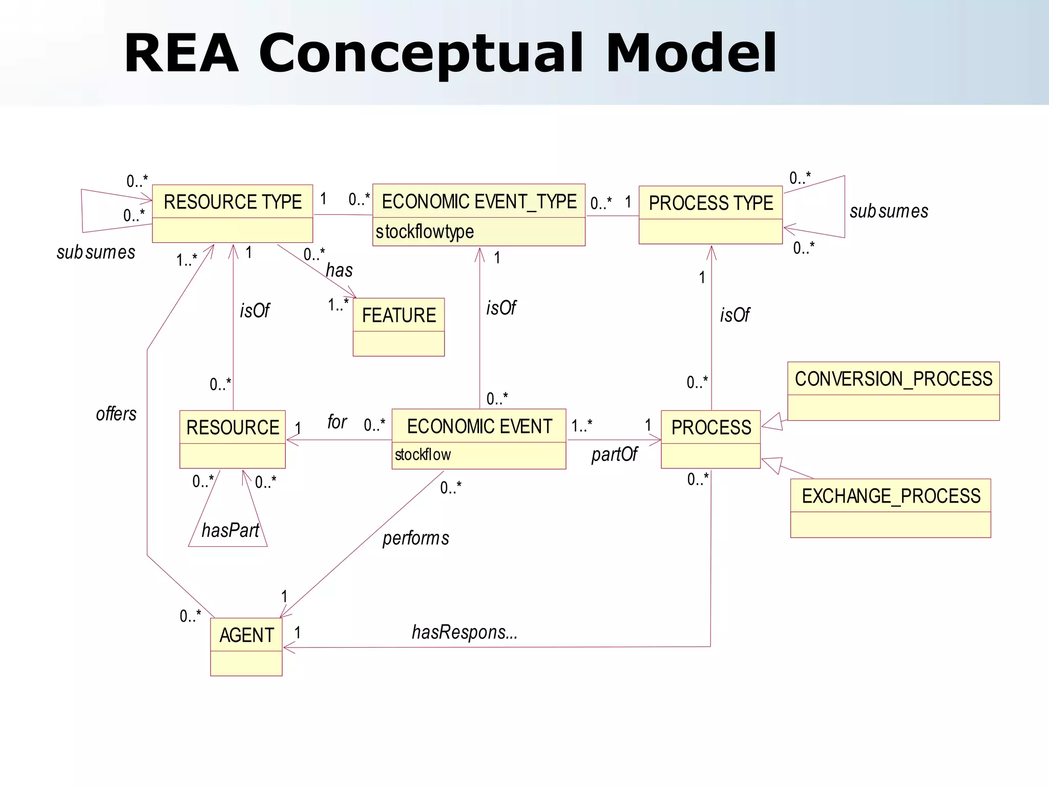 REA Conceptual Model 