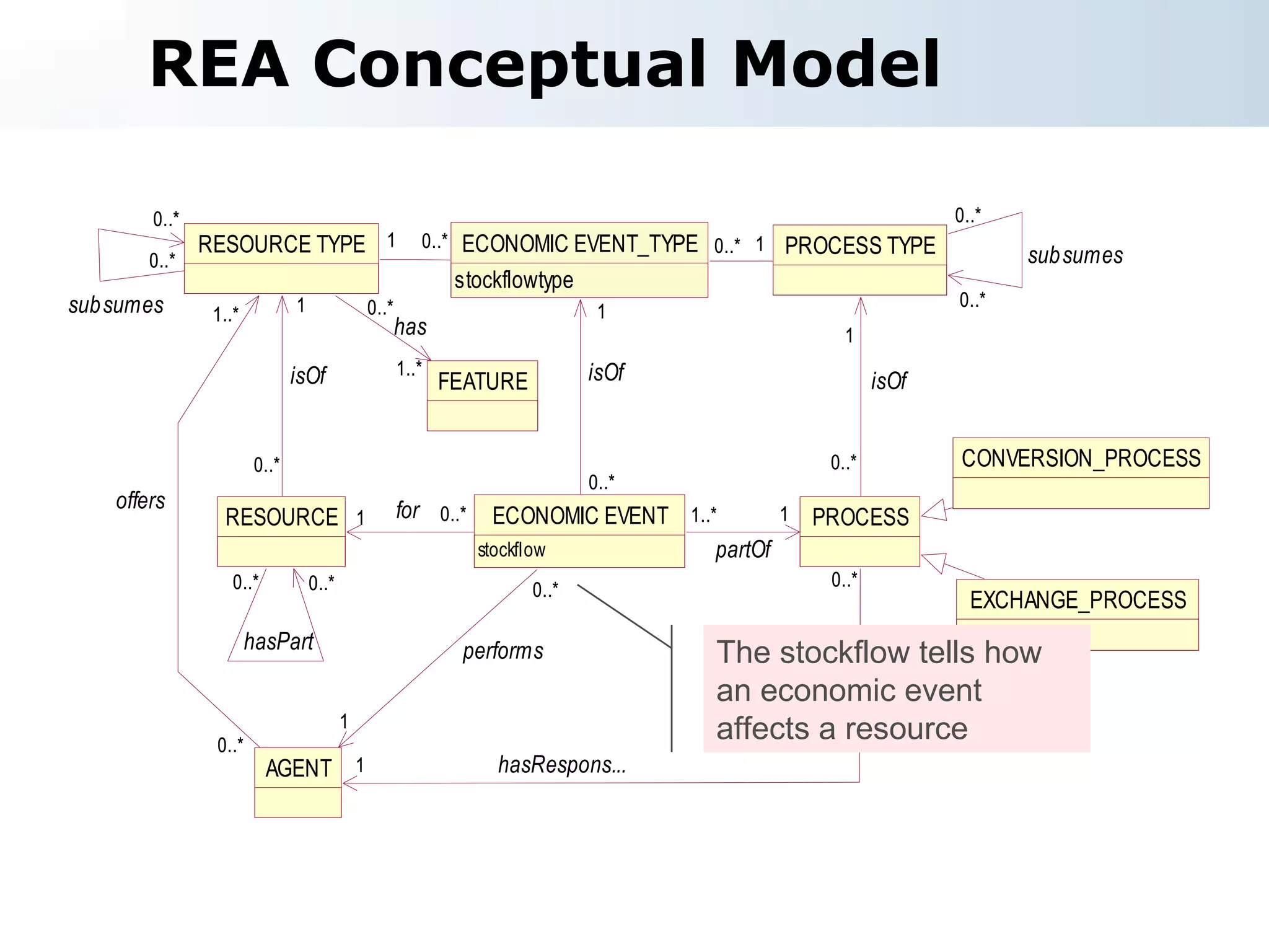 REA Conceptual Model The stockflow tells how an economic event affects a resource 