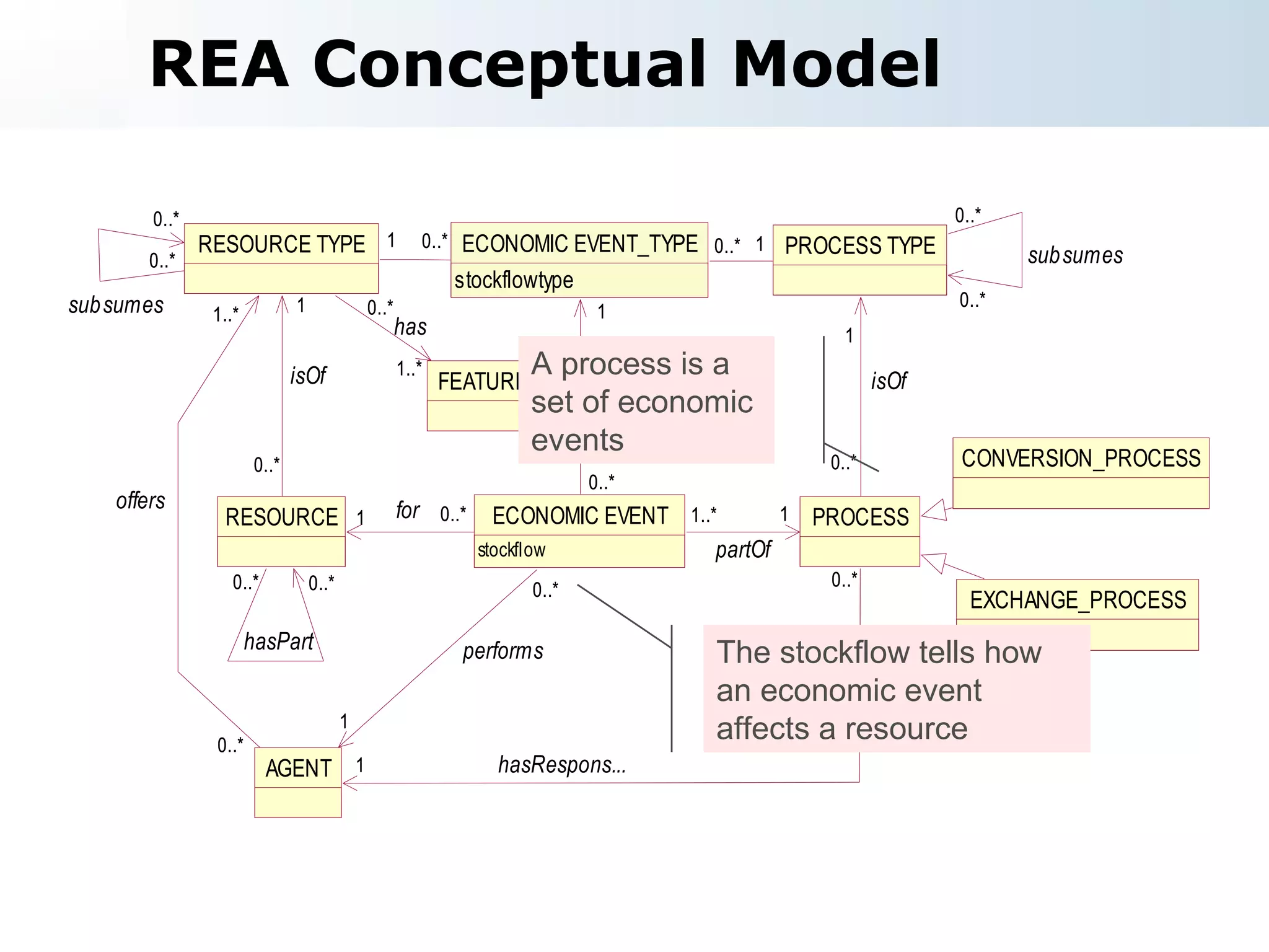 REA Conceptual Model The stockflow tells how an economic event affects a resource A process is a set of economic events 