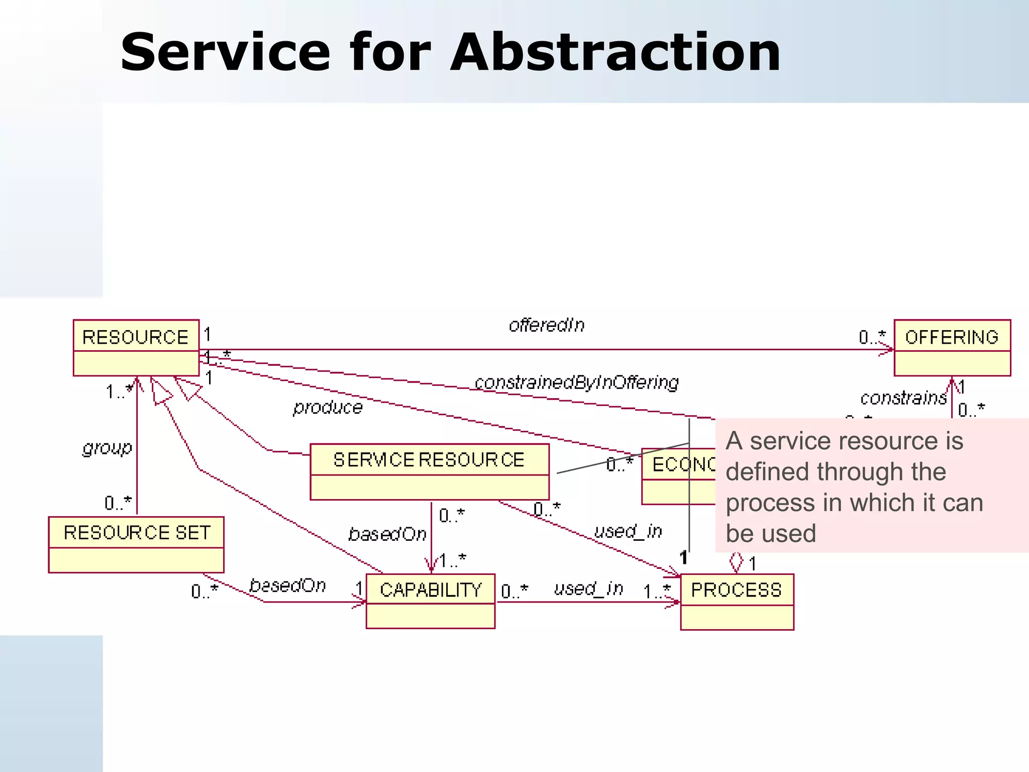 Service for Abstraction A service resource is defined through the process in which it can be used 