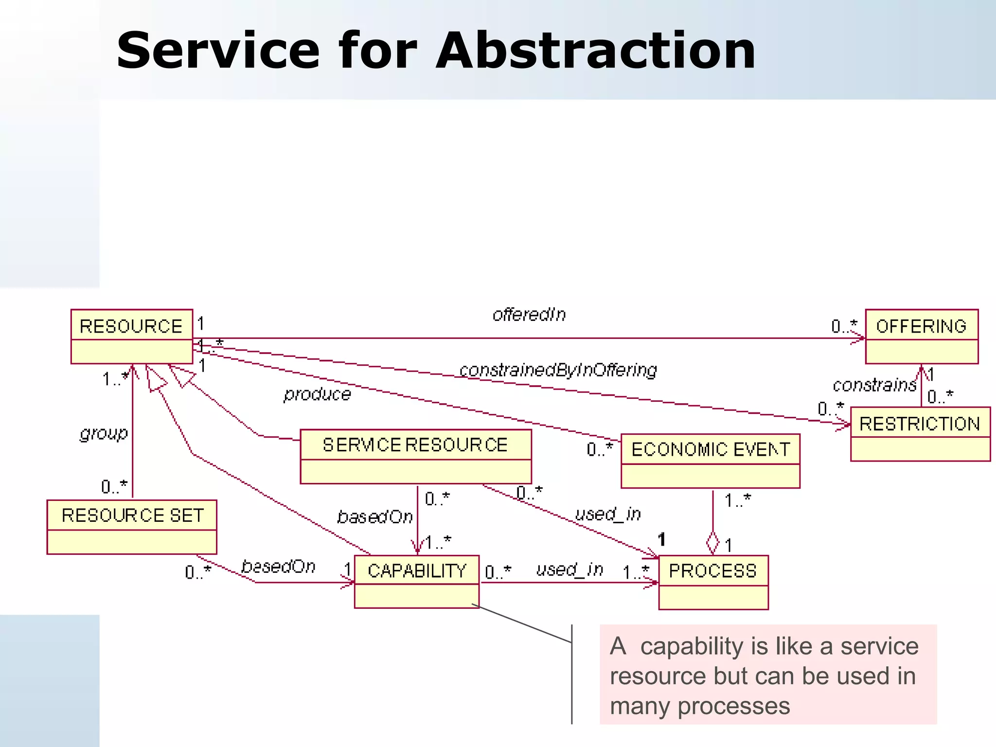 Service for Abstraction A  capability is like a service resource but can be used in many processes 