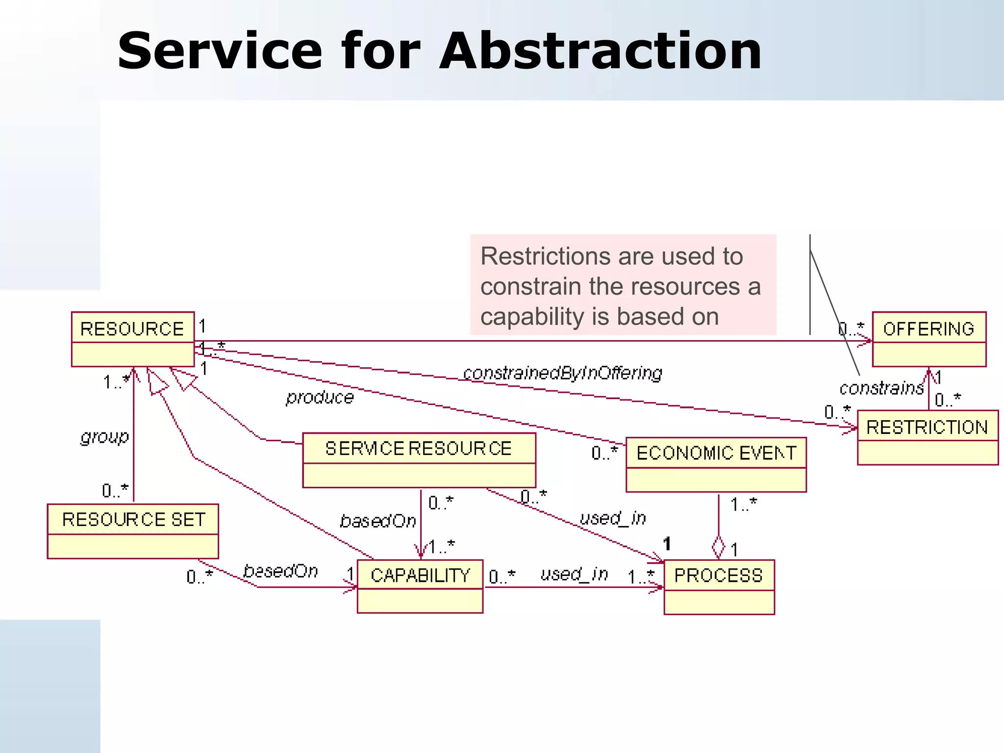 Service for Abstraction Restrictions are used to constrain the resources a capability is based on 