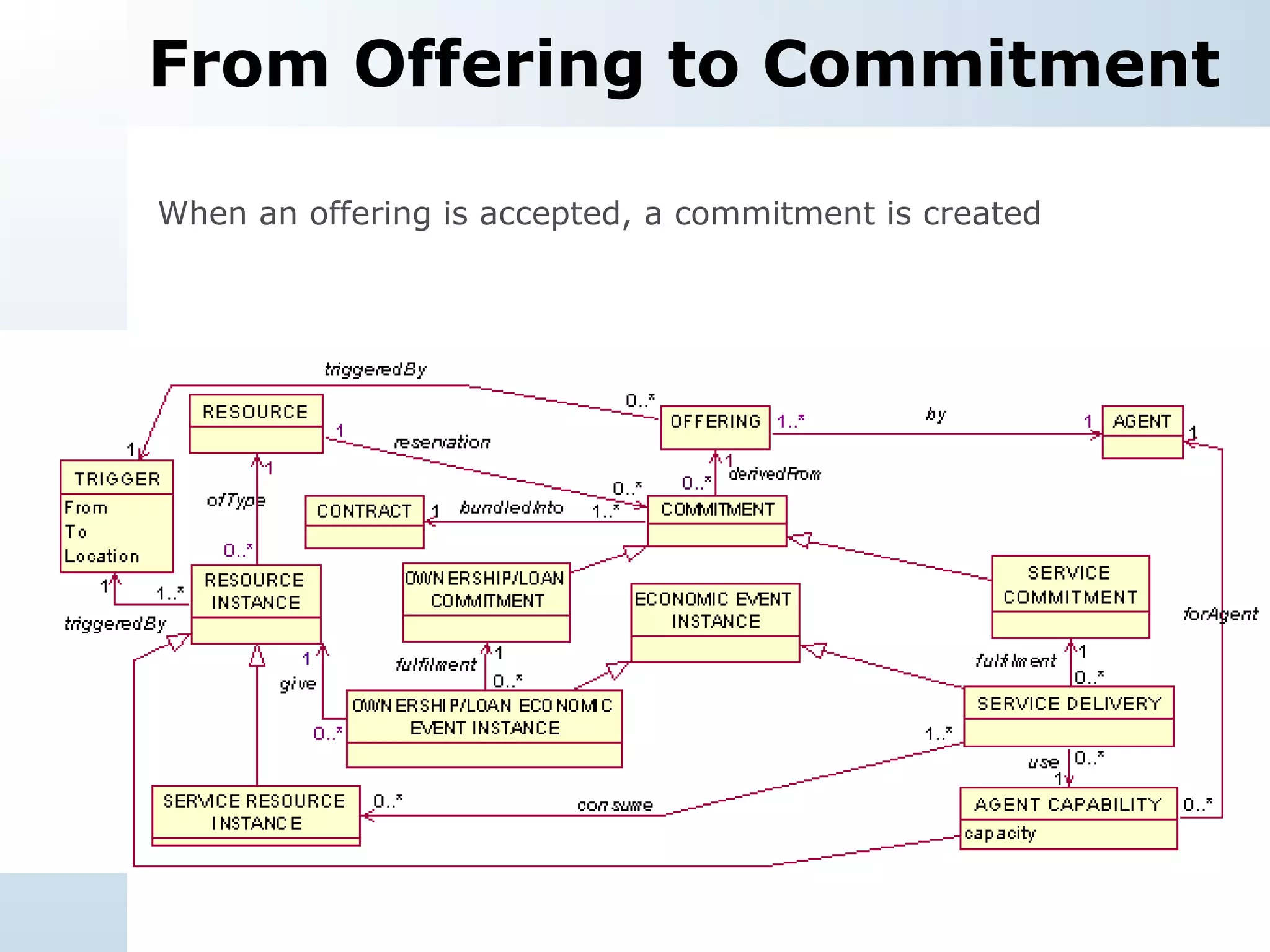 From Offering to Commitment When an offering is accepted, a commitment is created 