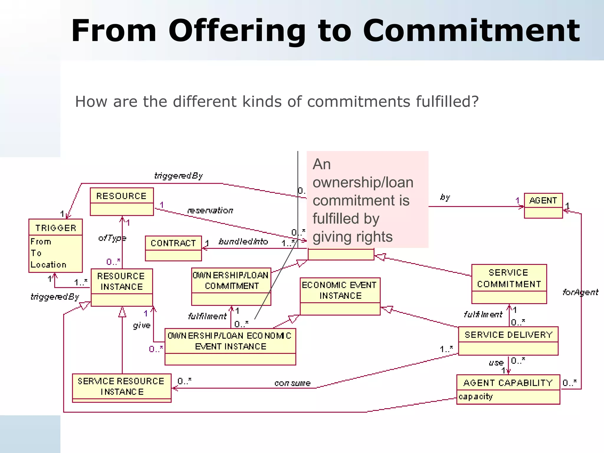 From Offering to Commitment How are the different kinds of commitments fulfilled? An ownership/loan commitment is fulfilled by giving rights 