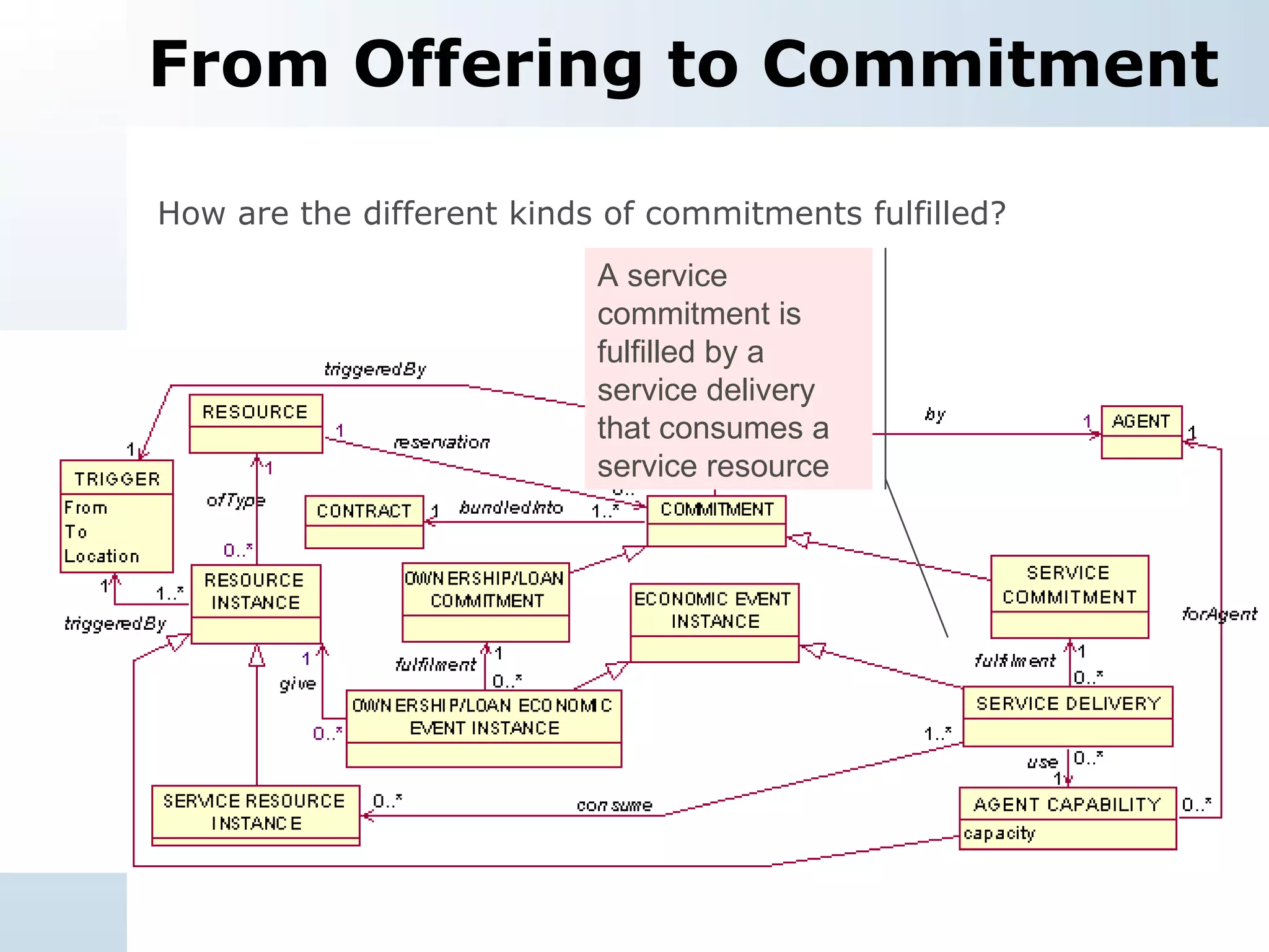 From Offering to Commitment How are the different kinds of commitments fulfilled? A service commitment is fulfilled by a service delivery that consumes a service resource 